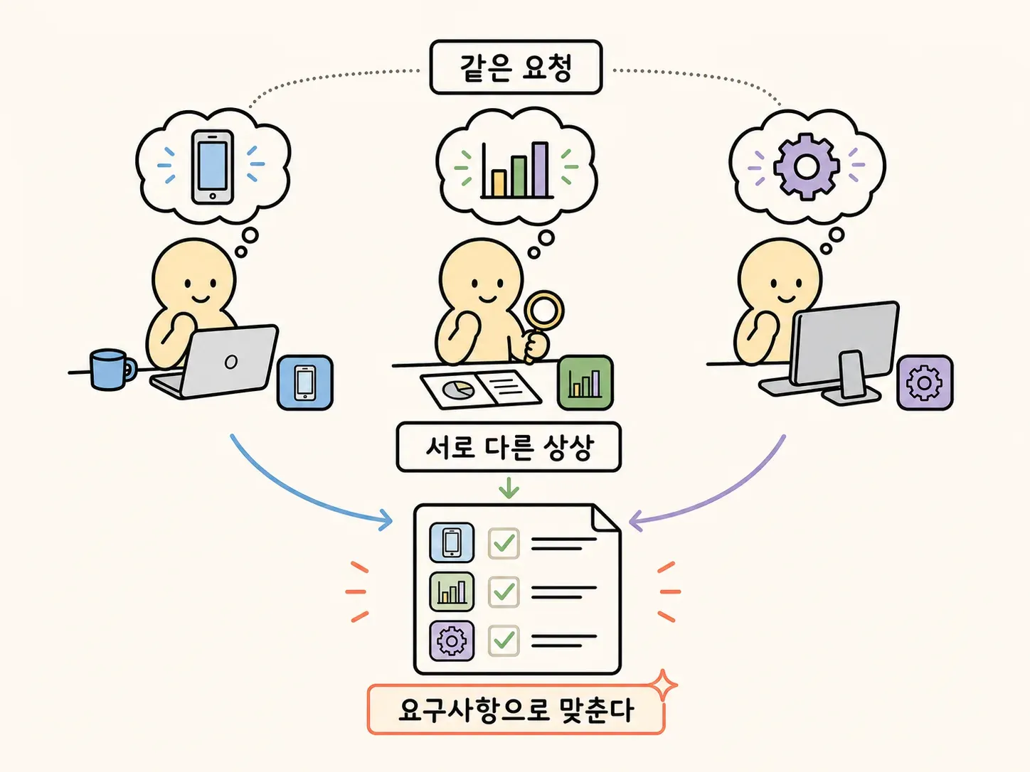 사용자·분석가·개발자가 서로 다른 기대를 펼쳐 놓고 요구사항 지도에서 공통 방향을 찾는 손그림