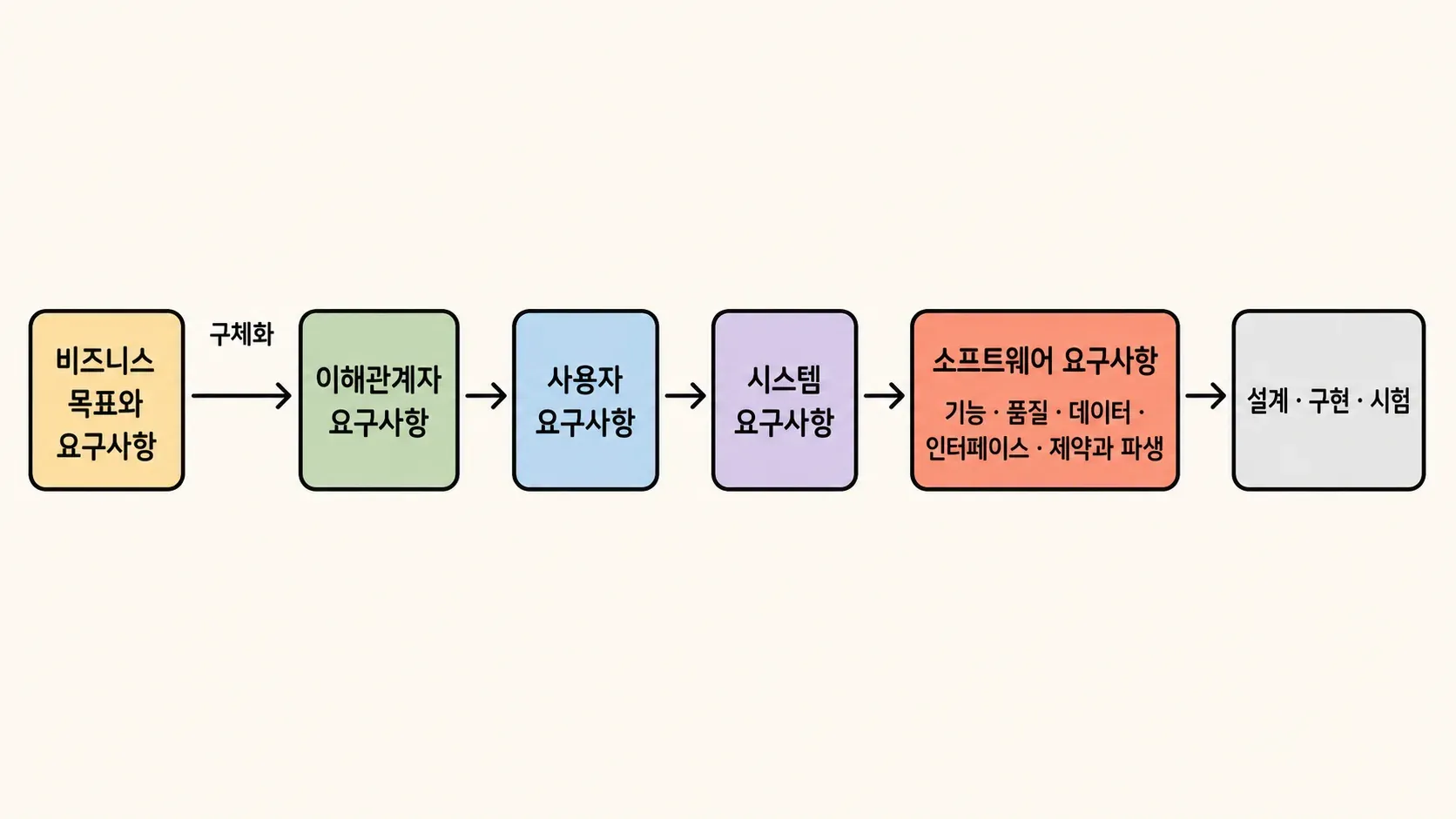 비즈니스 목표에서 설계·구현·시험까지 여섯 층으로 구체화되는 요구사항 계층 손그림