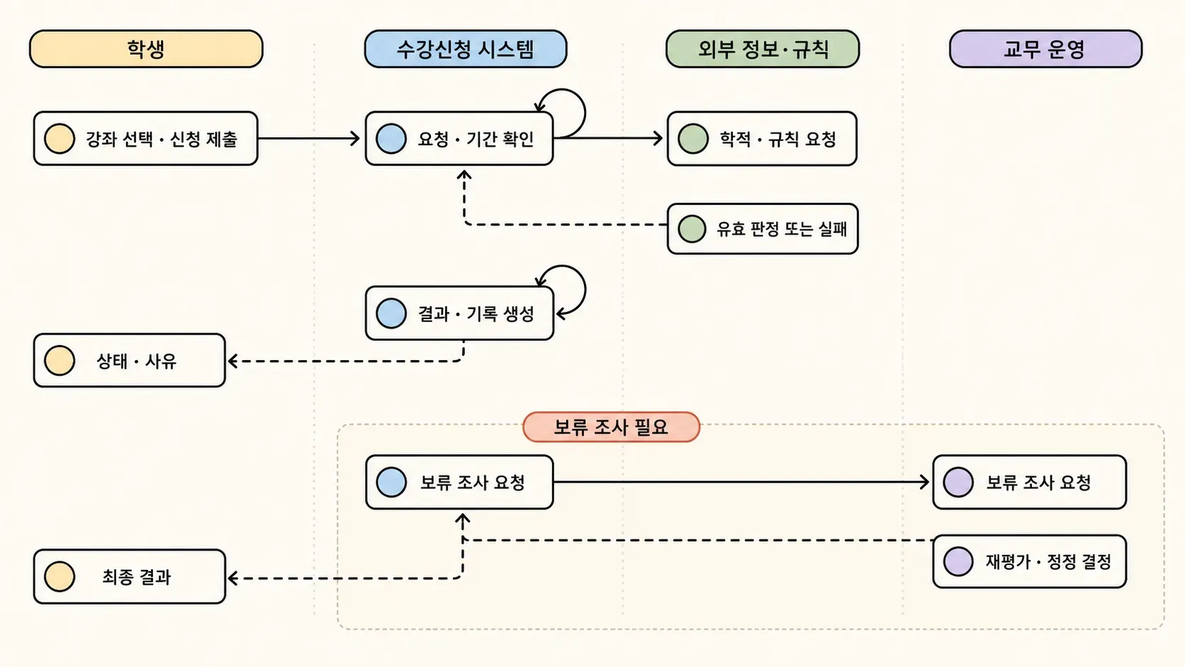 학생·수강신청 시스템·외부 규칙·교무 운영 사이 신청과 보류 조사 메시지 순서를 보여 주는 손그림