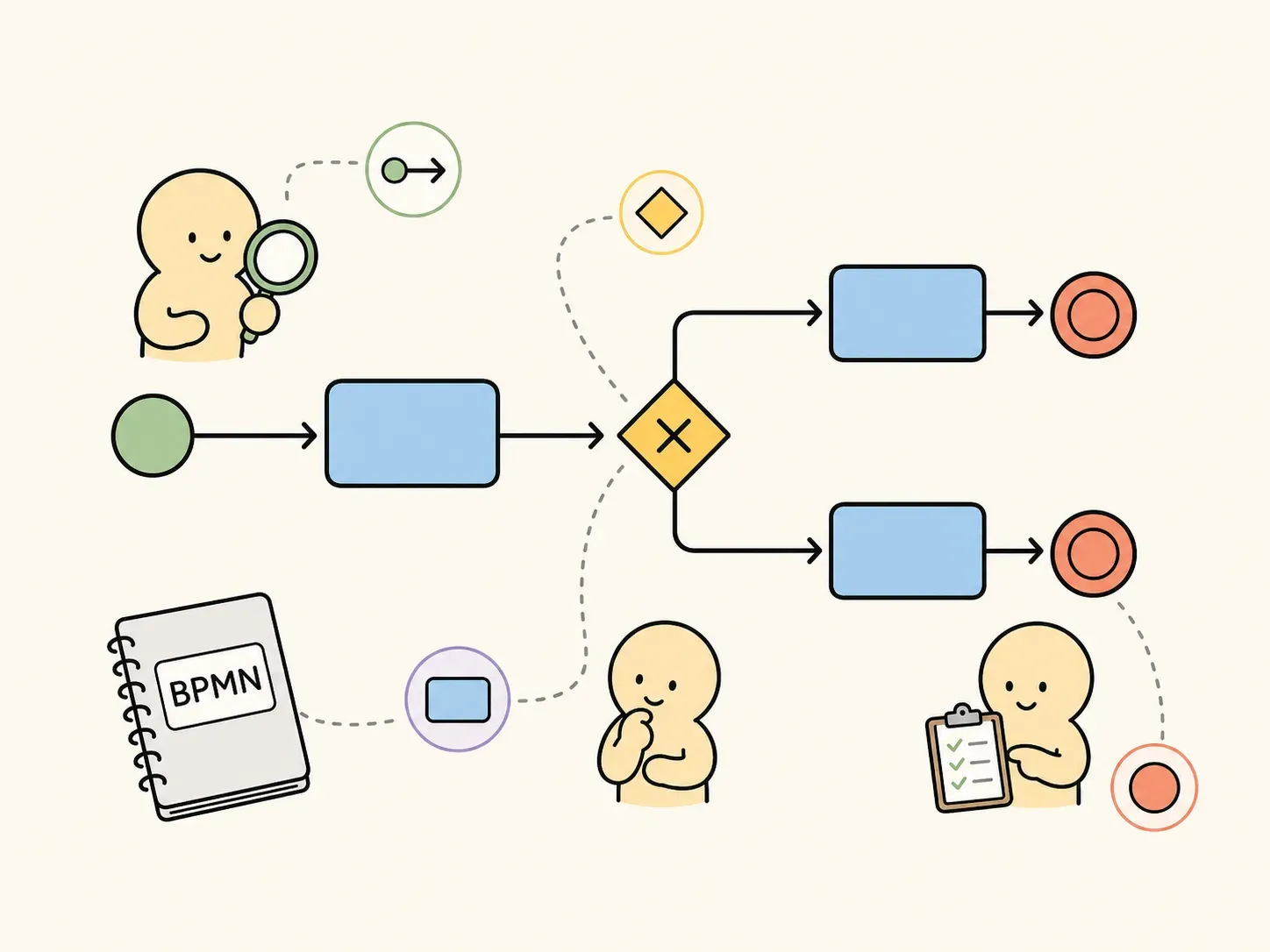 ‘BPMN’의 핵심 관계를 설명하는 손그림