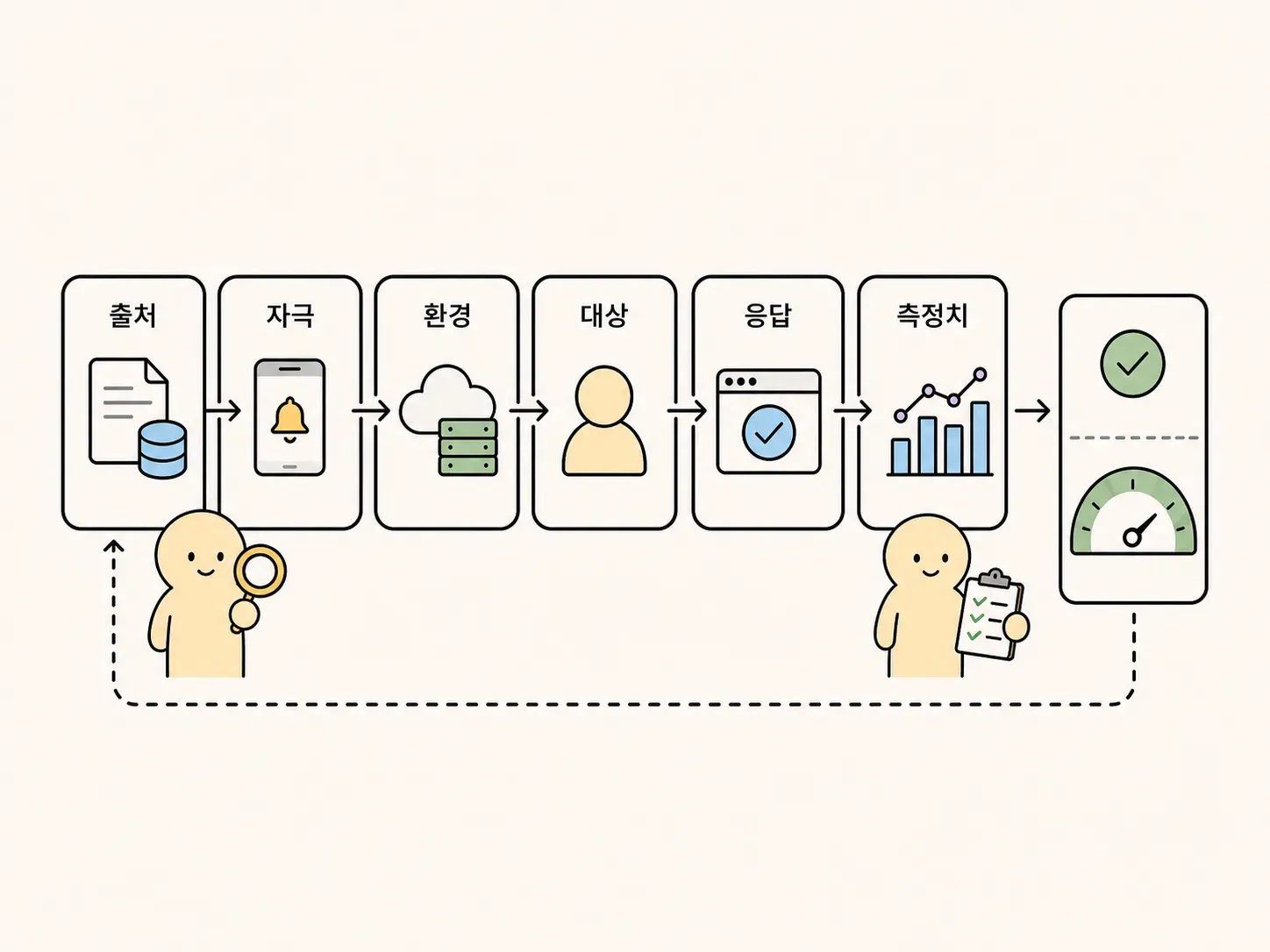 출처부터 측정치까지 품질 시나리오 여섯 요소와 상태 조회 예를 짝지은 손그림