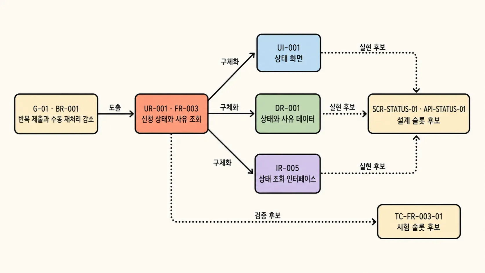 목표에서 요구사항과 UI·데이터·인터페이스를 거쳐 설계 및 시험 후보로 이어지는 전방 추적 손그림