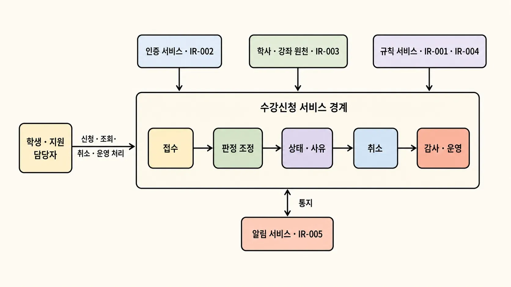 수강신청 서비스 내부 흐름과 네 외부 서비스 및 사용자 관계를 경계 안팎으로 나눈 손그림