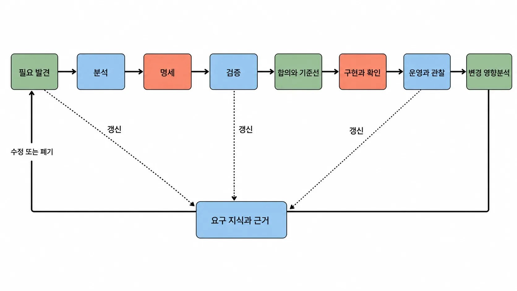 근거와 관계를 보존하며 반복되는 요구사항 생명주기의 관계를 손그림으로 표현한 이미지