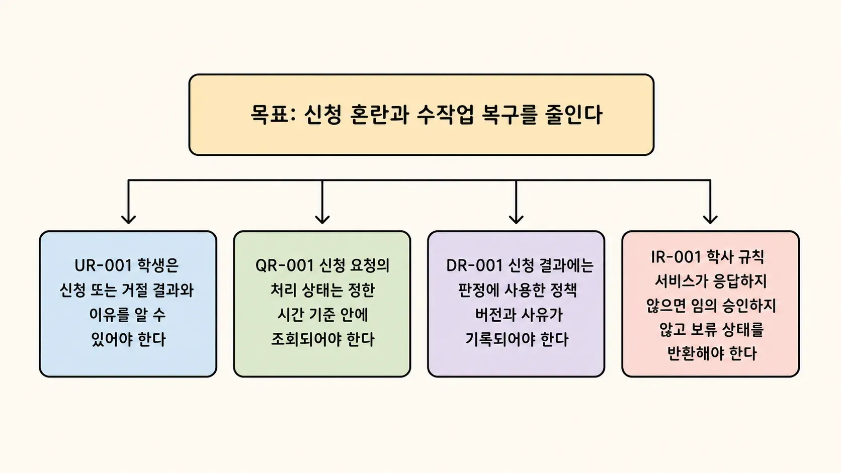 목표와 요구사항의 차이의 관계를 손그림으로 표현한 이미지