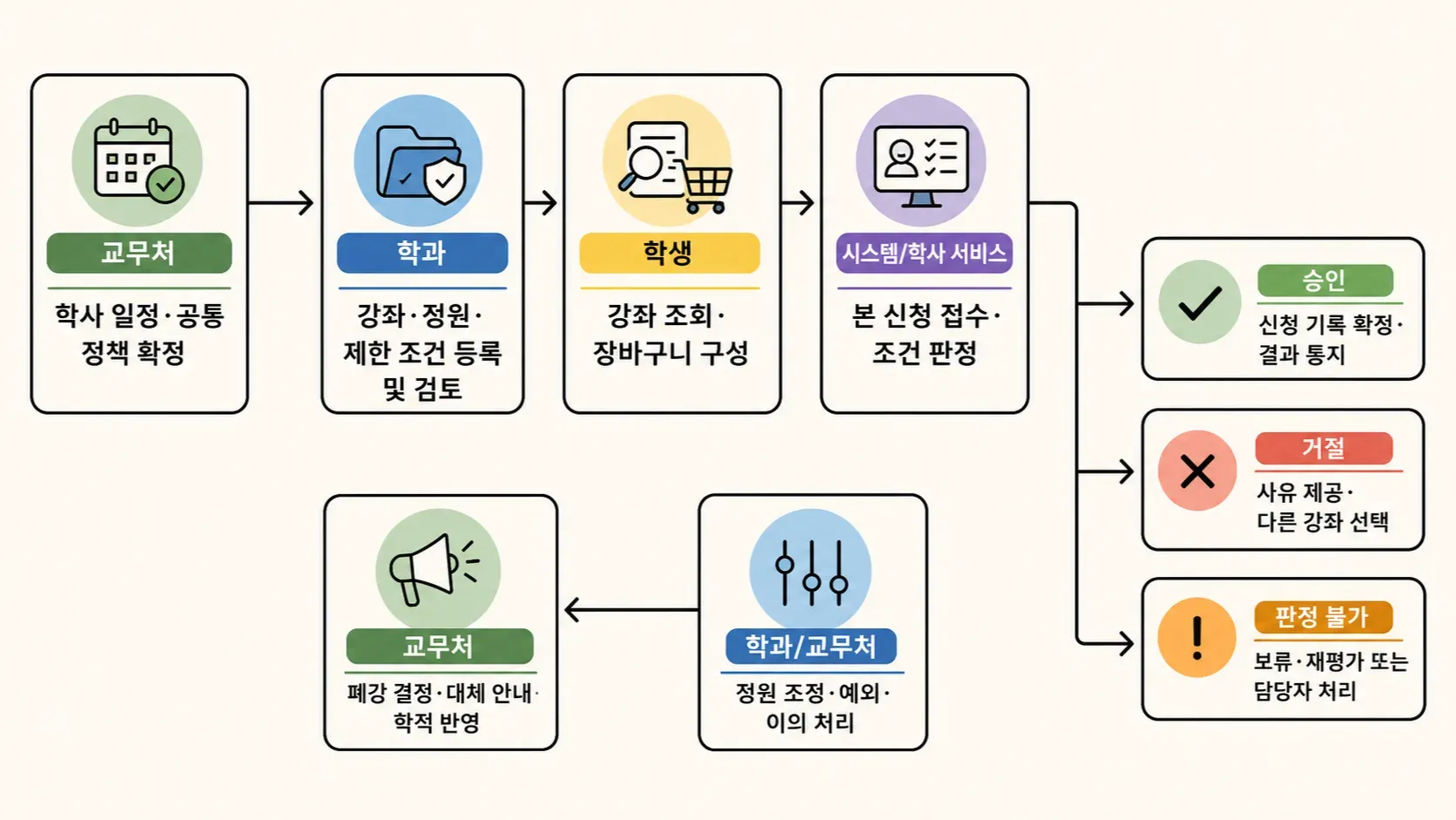 업무 프로세스의 관계를 손그림으로 표현한 이미지