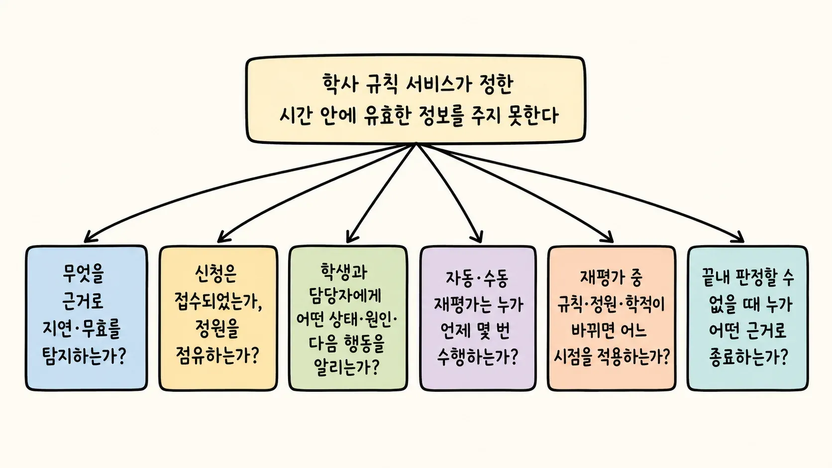 실패 상황을 묻는 질문의 관계를 손그림으로 표현한 이미지