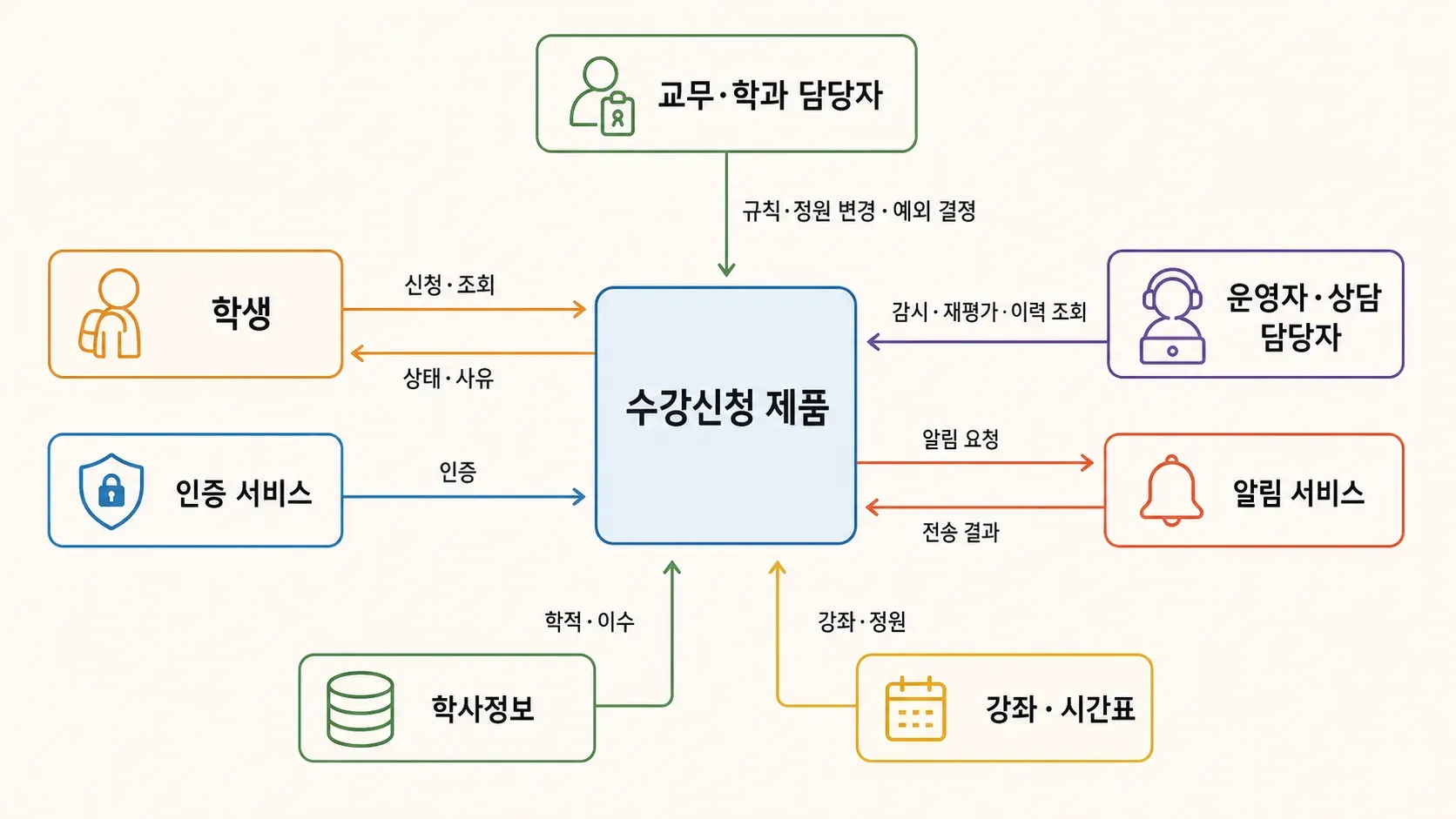 컨텍스트 다이어그램의 관계를 손그림으로 표현한 이미지