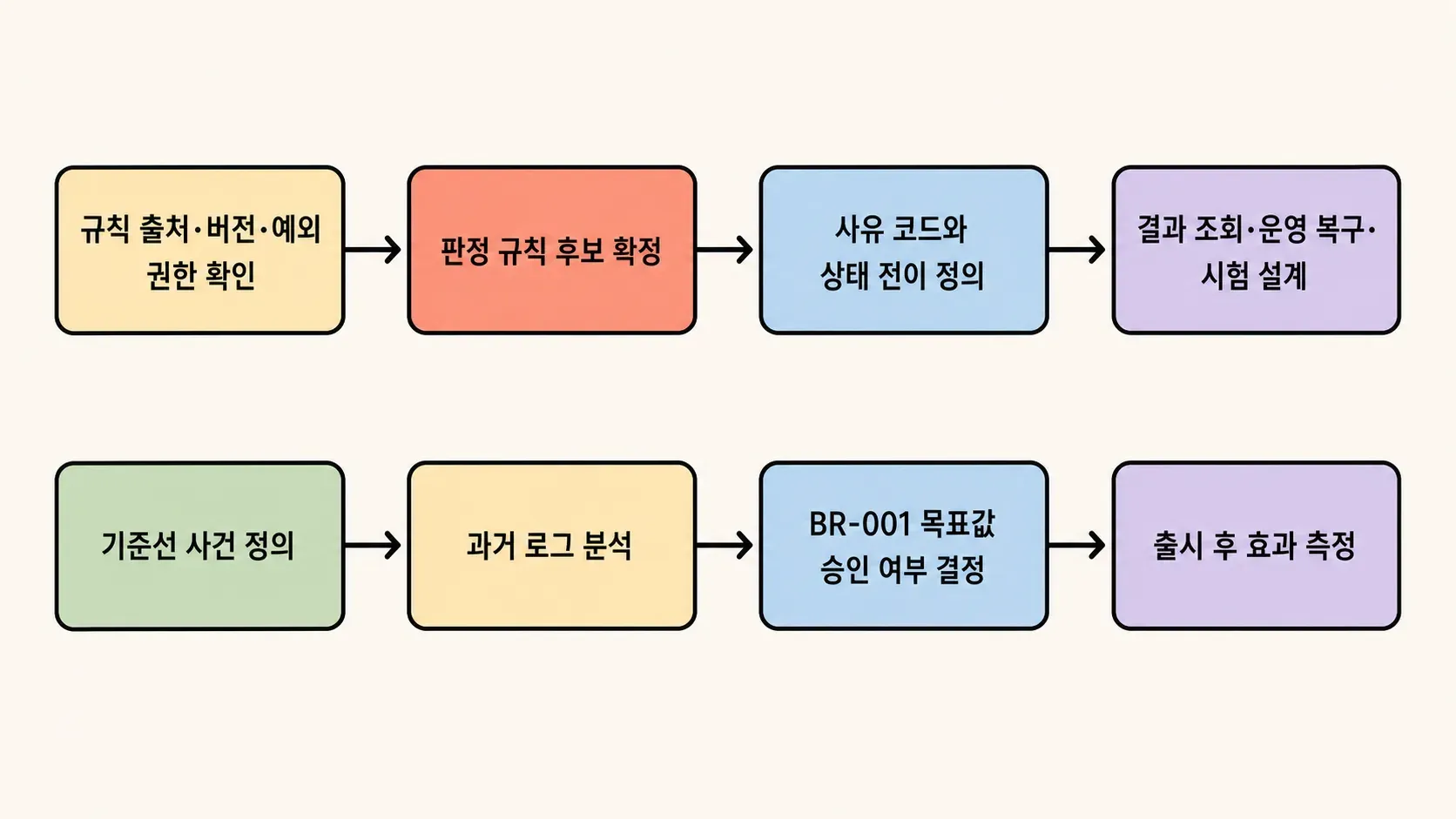 선행관계의 관계를 손그림으로 표현한 이미지