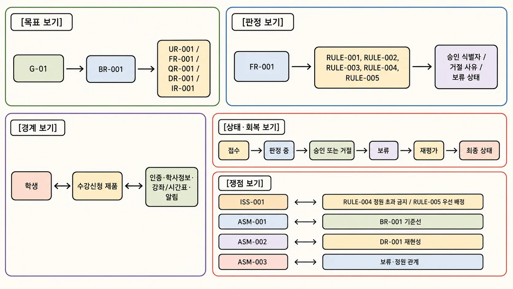 요구사항 아키텍처의 관계를 손그림으로 표현한 이미지
