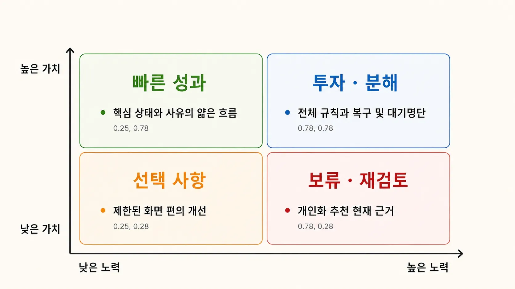 현재 증거에 따른 가치 대 노력의 토론용 가설의 관계를 손그림으로 표현한 이미지