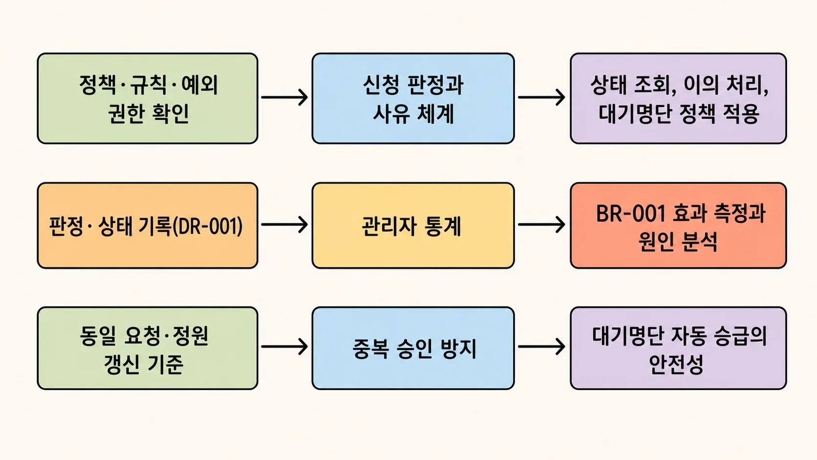 의존성의 관계를 손그림으로 표현한 이미지