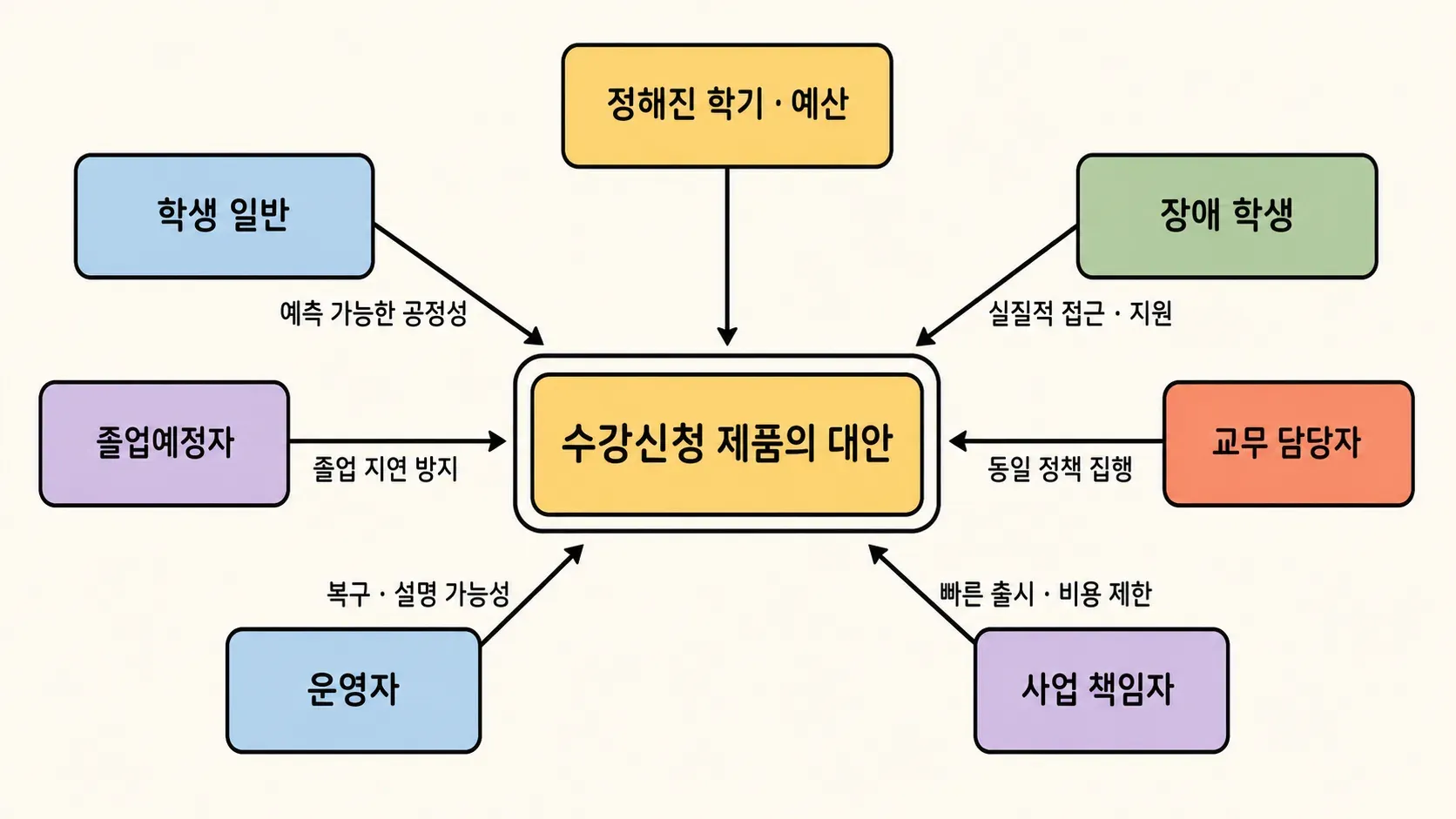 이해관계 충돌의 관계를 손그림으로 표현한 이미지
