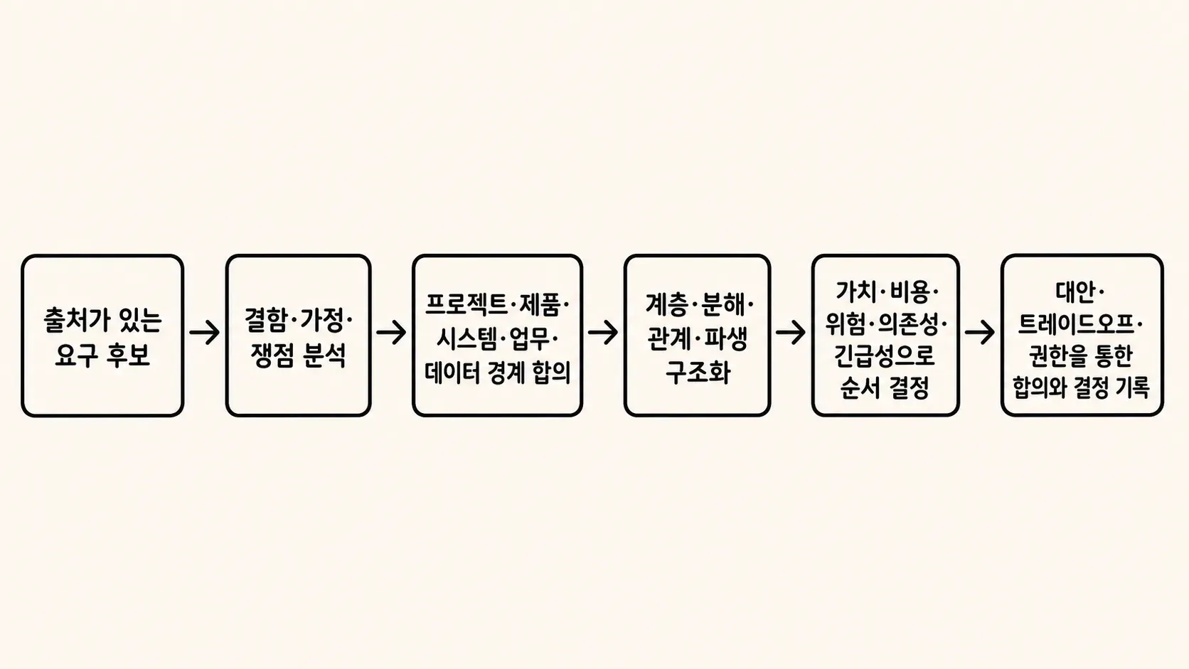 의사결정 기록의 관계를 손그림으로 표현한 이미지
