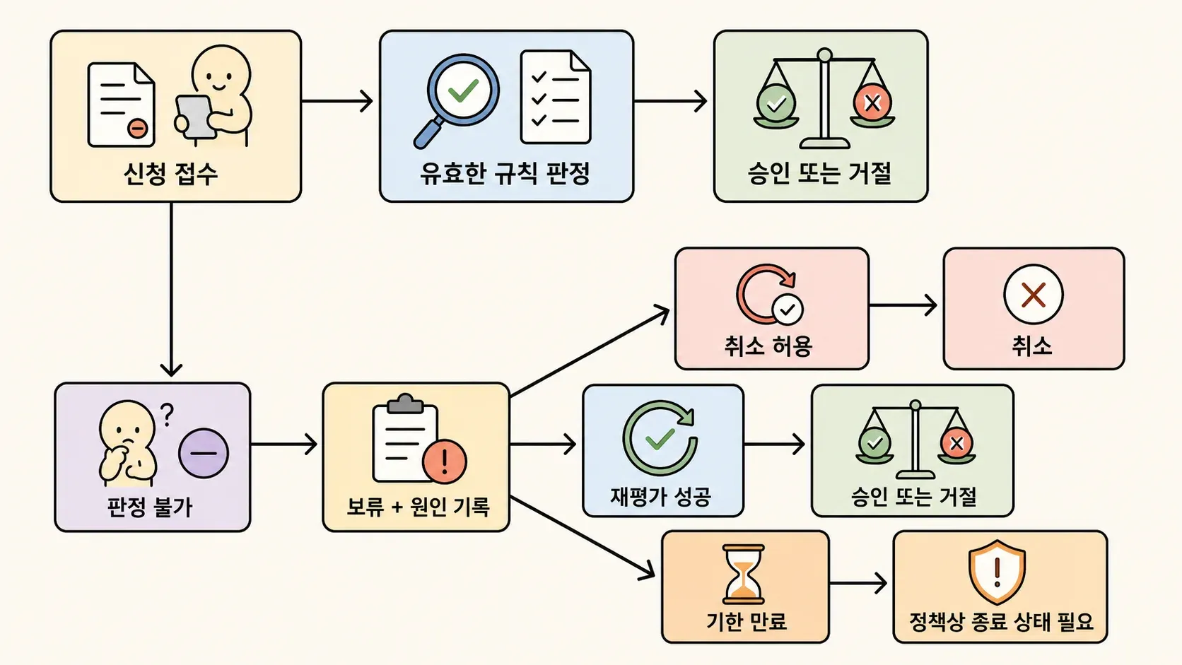 예외 요구사항의 관계를 손그림으로 표현한 이미지