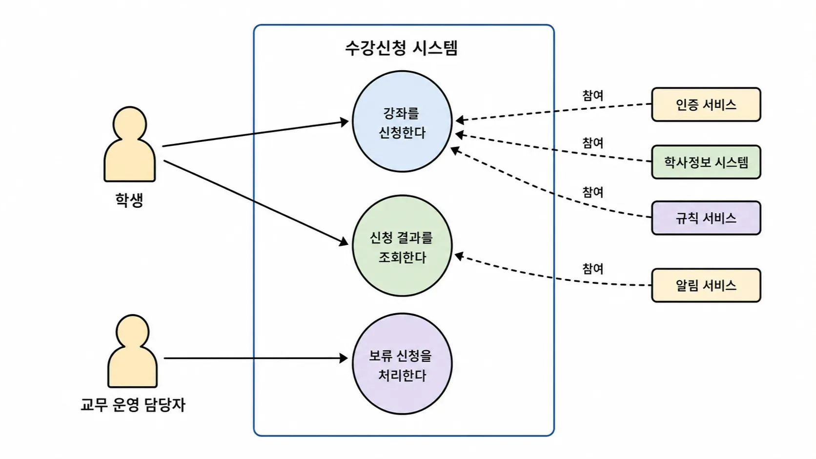 액터의 관계를 손그림으로 표현한 이미지