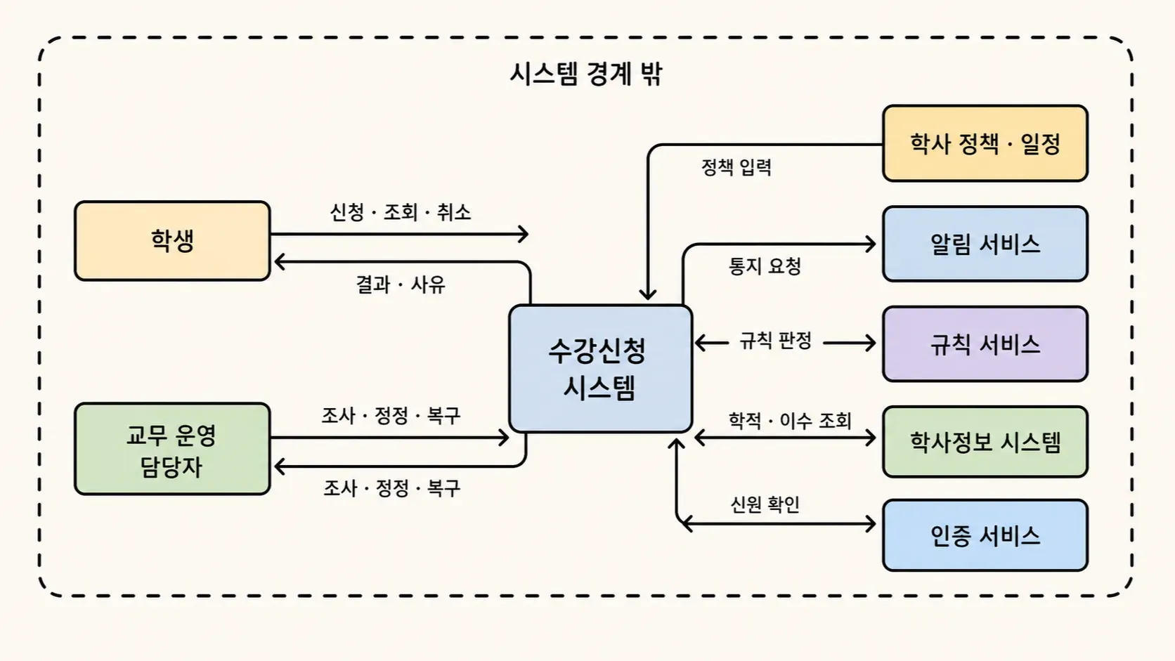 수강신청 시스템의 경계와 외부 교환 책임의 관계를 손그림으로 표현한 이미지