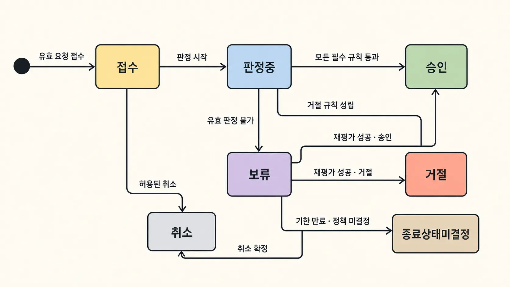 신청의 상태와 허용 전이, 아직 결정되지 않은 종료 정책의 관계를 손그림으로 표현한 이미지