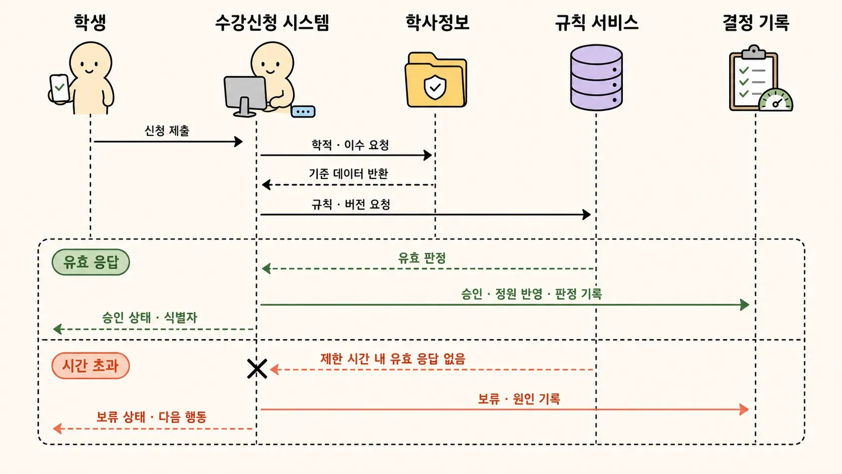 규칙 판정의 정상 응답과 시간 초과에서 달라지는 메시지 순서의 관계를 손그림으로 표현한 이미지