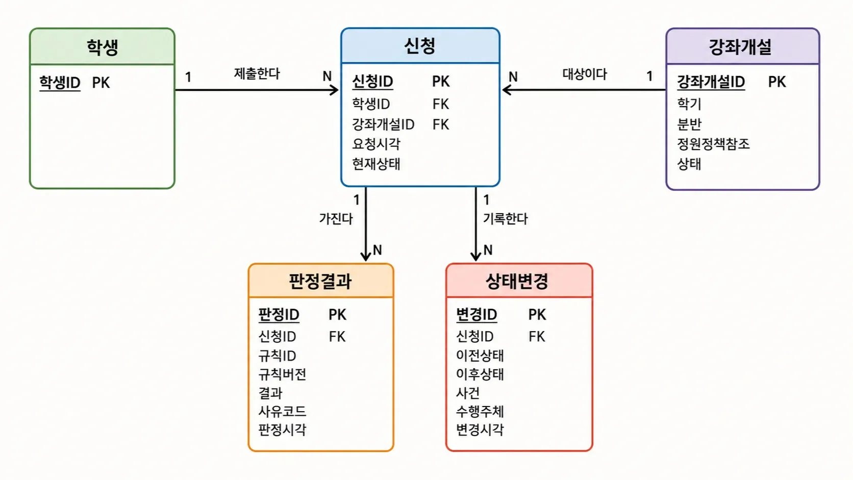 신청·판정결과·상태변경을 중심으로 한 논리 데이터 관계의 관계를 손그림으로 표현한 이미지