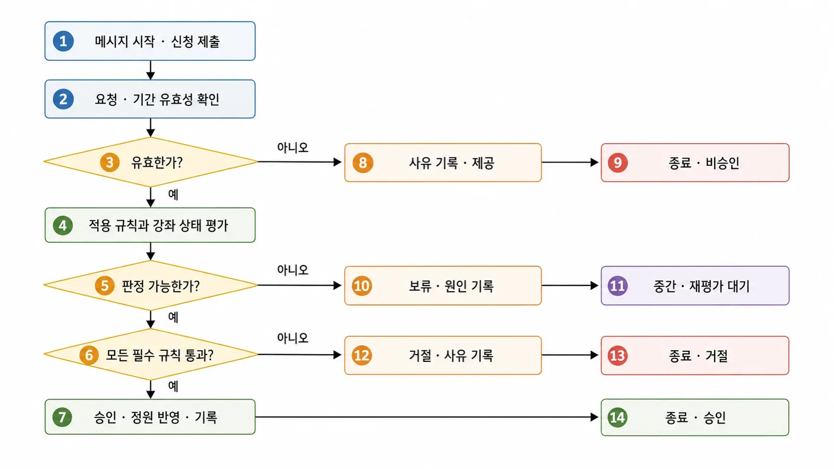 BPMN의 관계를 손그림으로 표현한 이미지