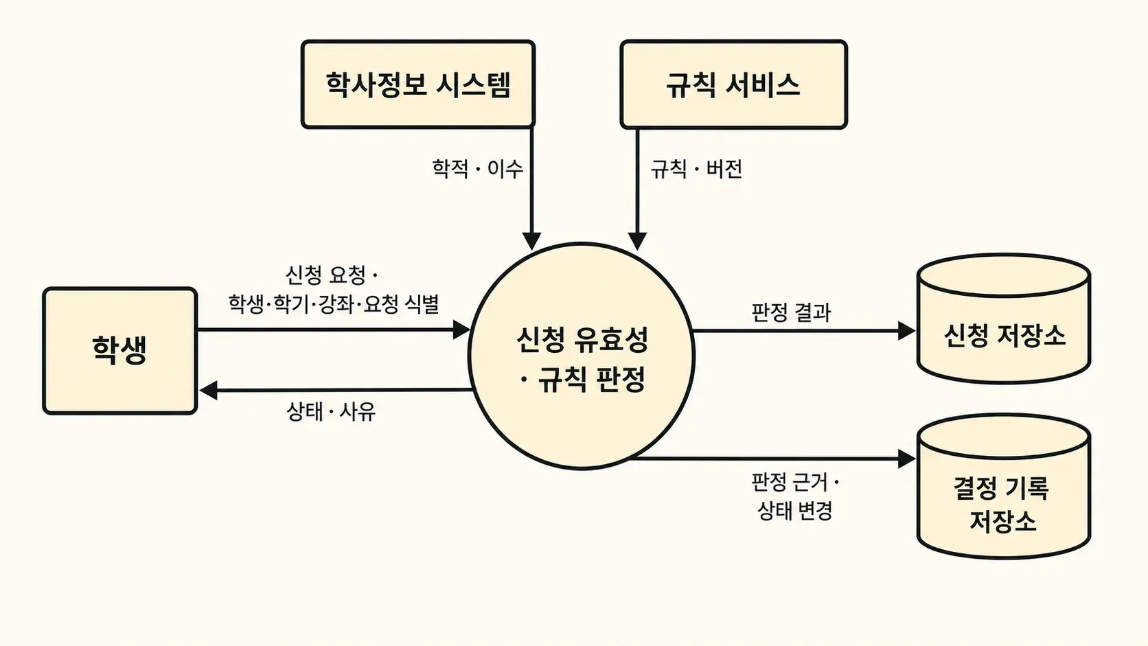 데이터 흐름의 관계를 손그림으로 표현한 이미지