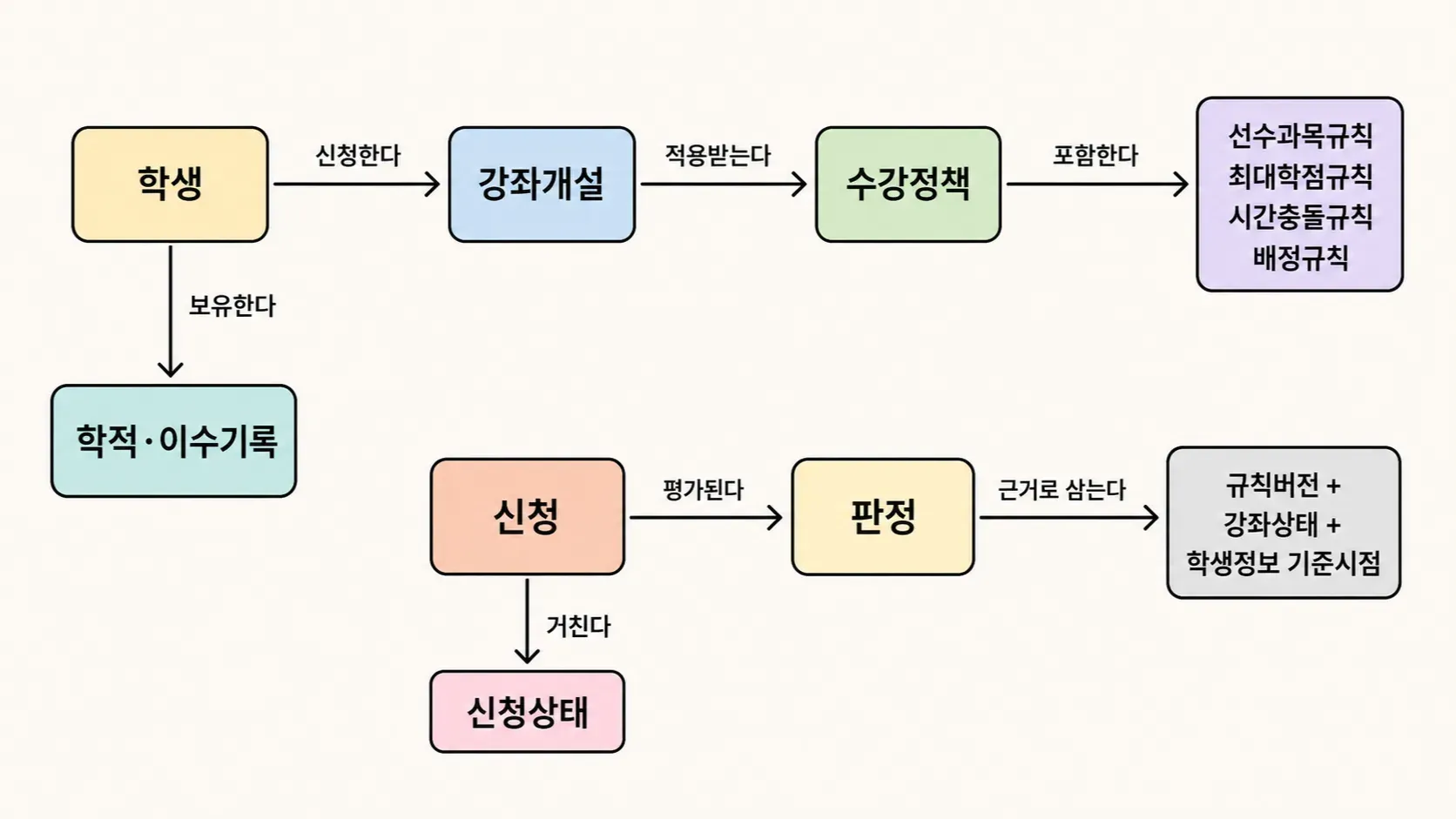 도메인 모델의 관계를 손그림으로 표현한 이미지
