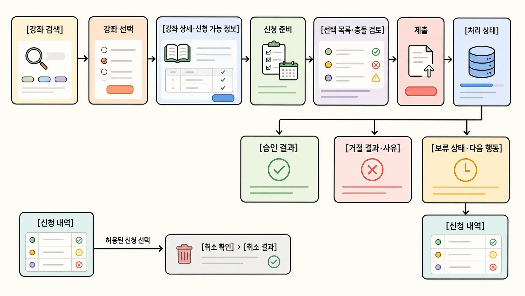 화면 흐름의 관계를 손그림으로 표현한 이미지
