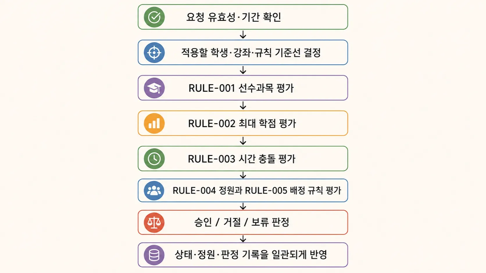 처리의 관계를 손그림으로 표현한 이미지