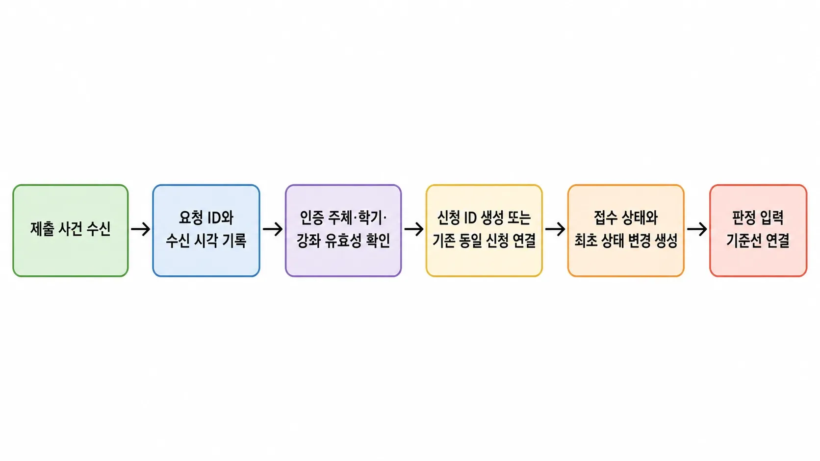 데이터 생성의 관계를 손그림으로 표현한 이미지