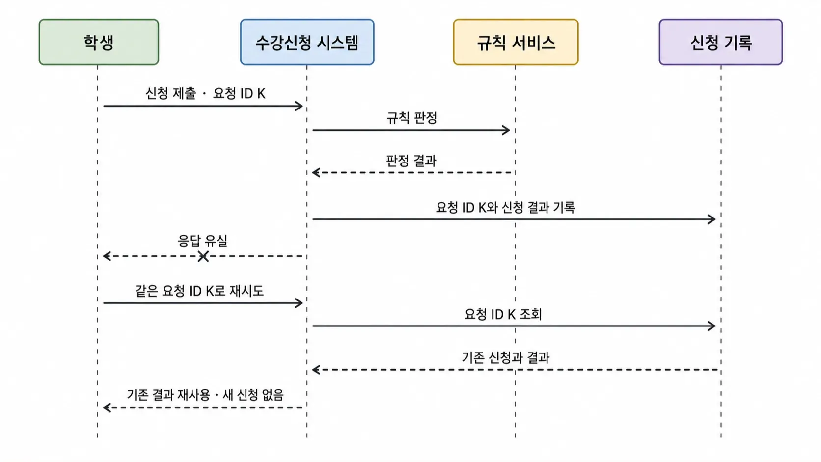 응답 유실 뒤 같은 요청 ID로 기존 결과를 재사용하는 인터페이스 시퀀스의 관계를 손그림으로 표현한 이미지