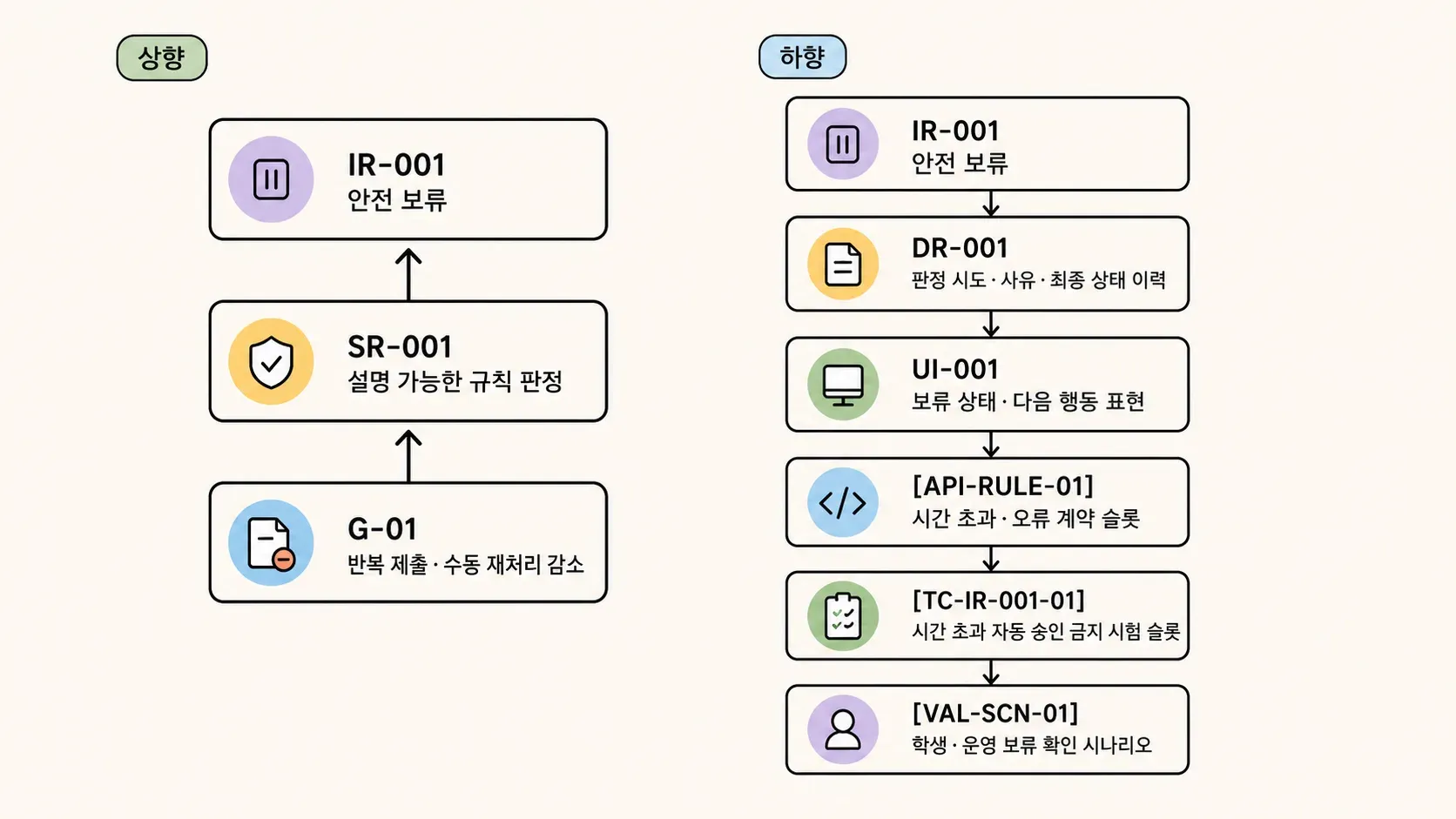 양방향 추적의 관계를 손그림으로 표현한 이미지