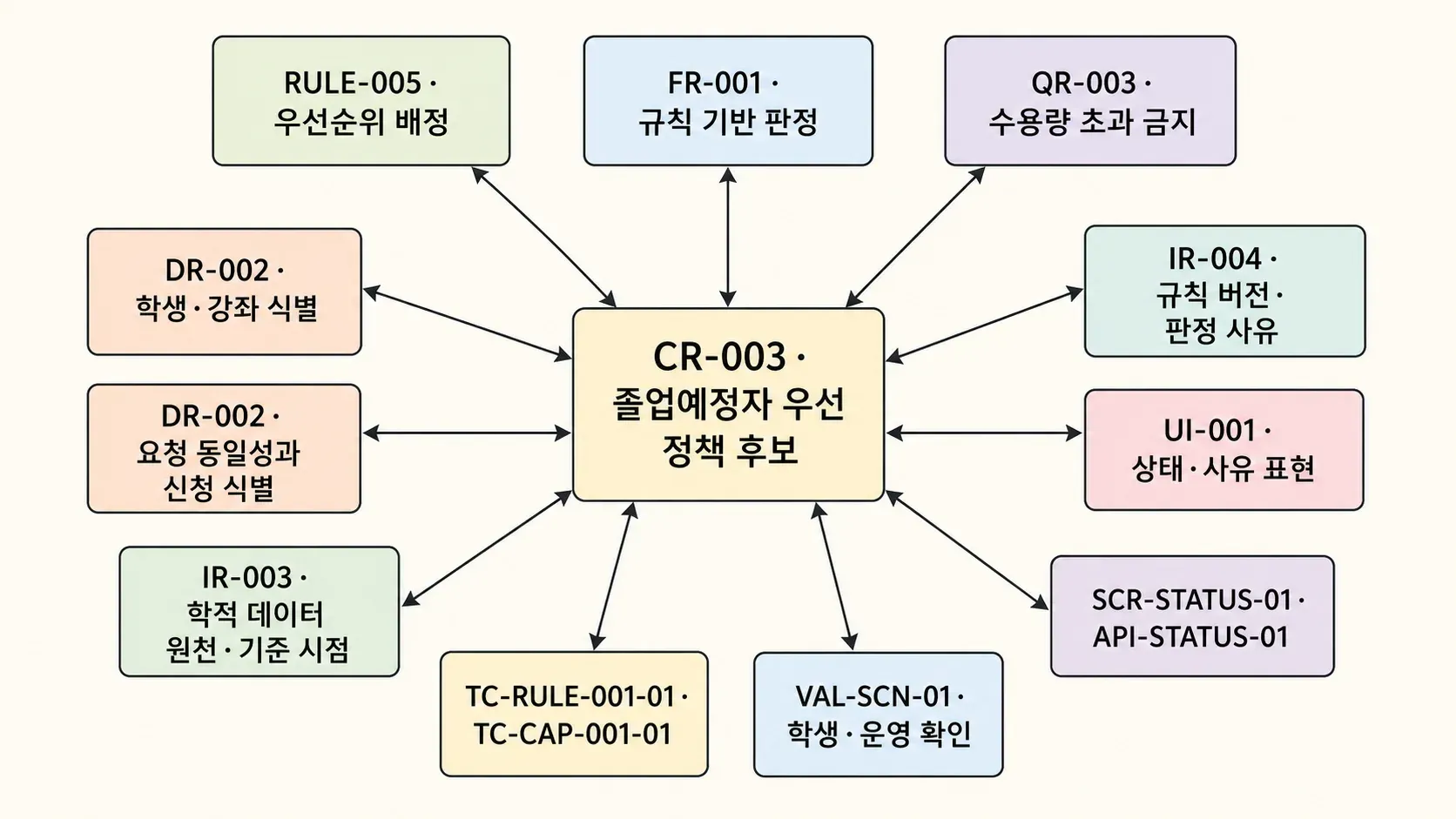 변경 영향 분석의 관계를 손그림으로 표현한 이미지