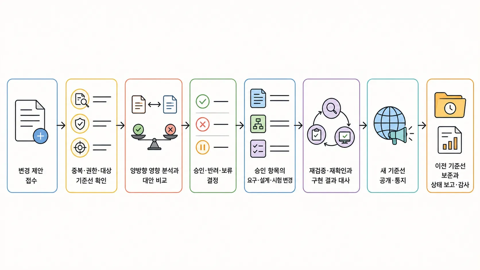 형상관리의 관계를 손그림으로 표현한 이미지