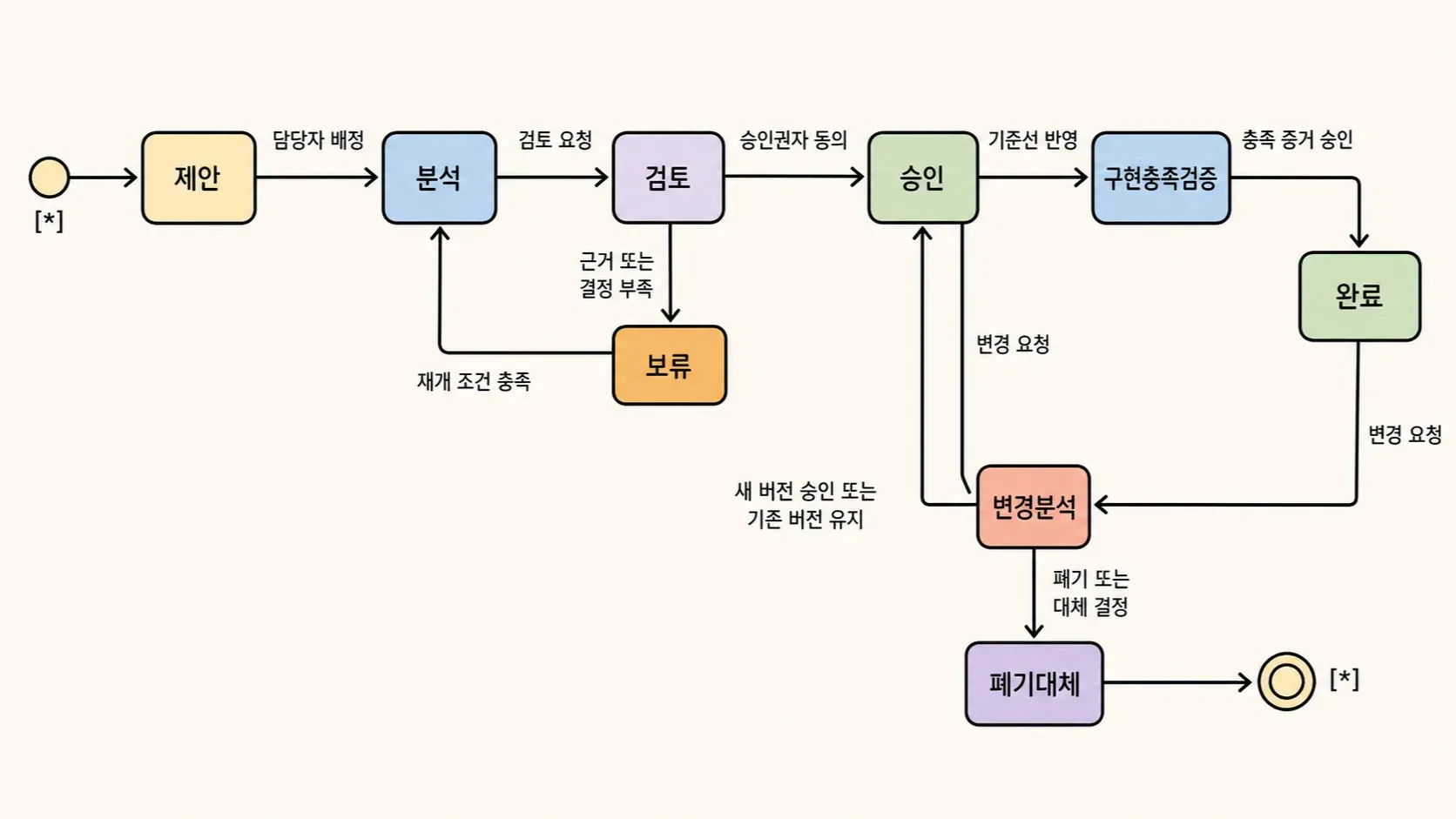 합의·통제 상태와 변경 경로를 분리한 요구사항 상태 모델의 관계를 손그림으로 표현한 이미지