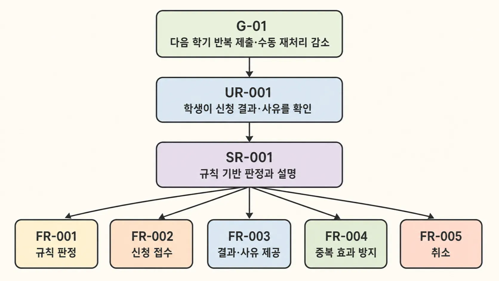 31장. 요구사항에서 기능으로의 관계를 손그림으로 표현한 이미지