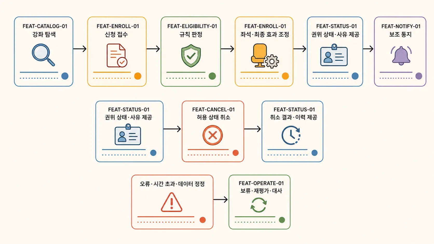 31장. 요구사항에서 기능으로의 관계를 손그림으로 표현한 이미지