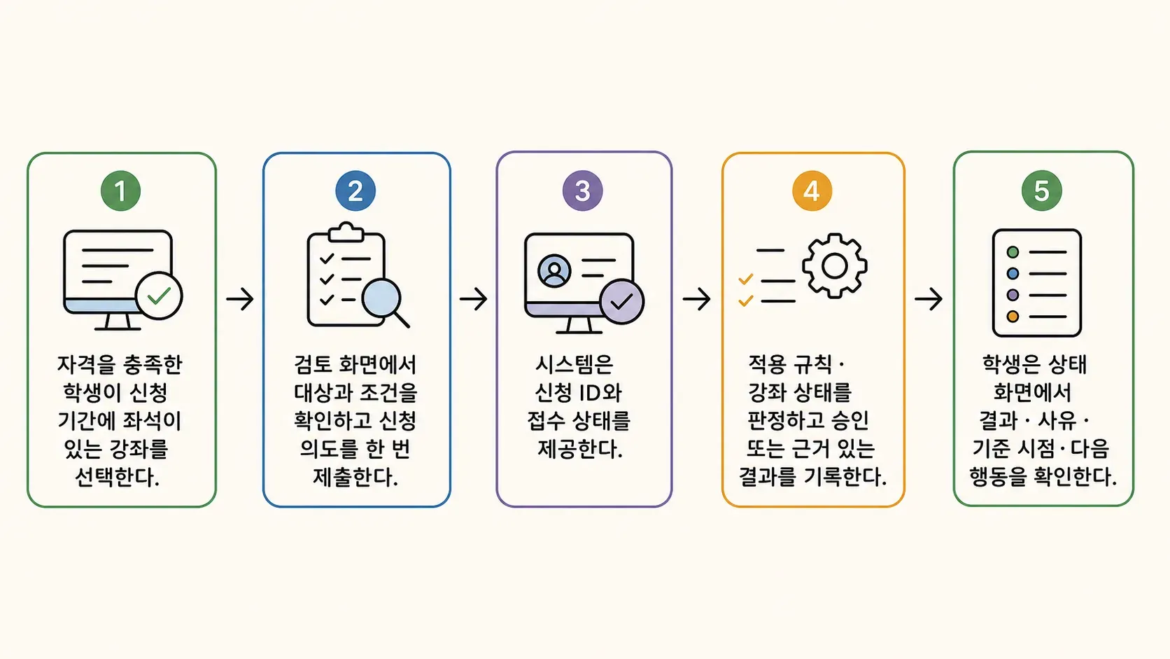 시험 시나리오의 관계를 손그림으로 표현한 이미지