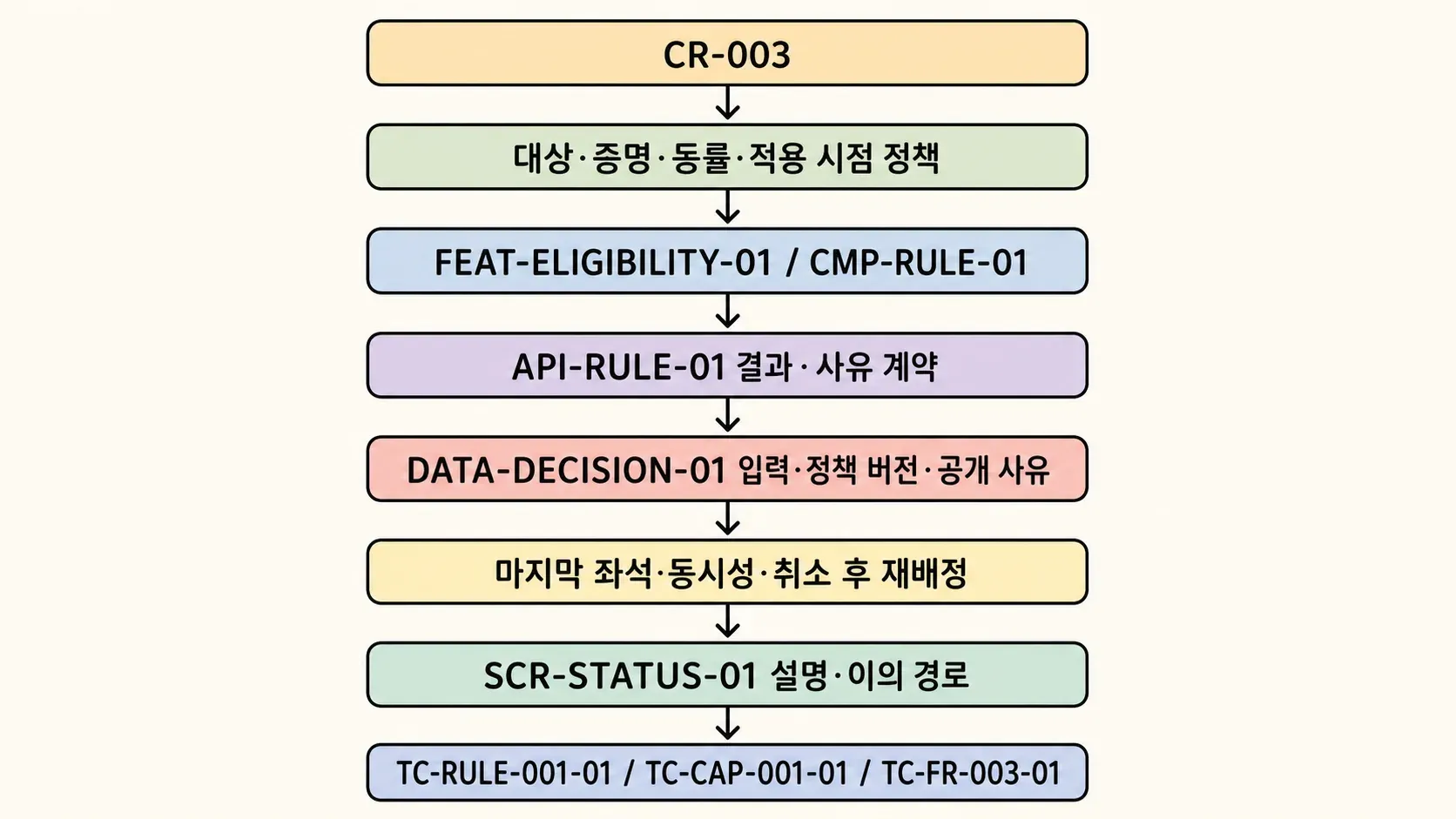 회귀 시험의 관계를 손그림으로 표현한 이미지