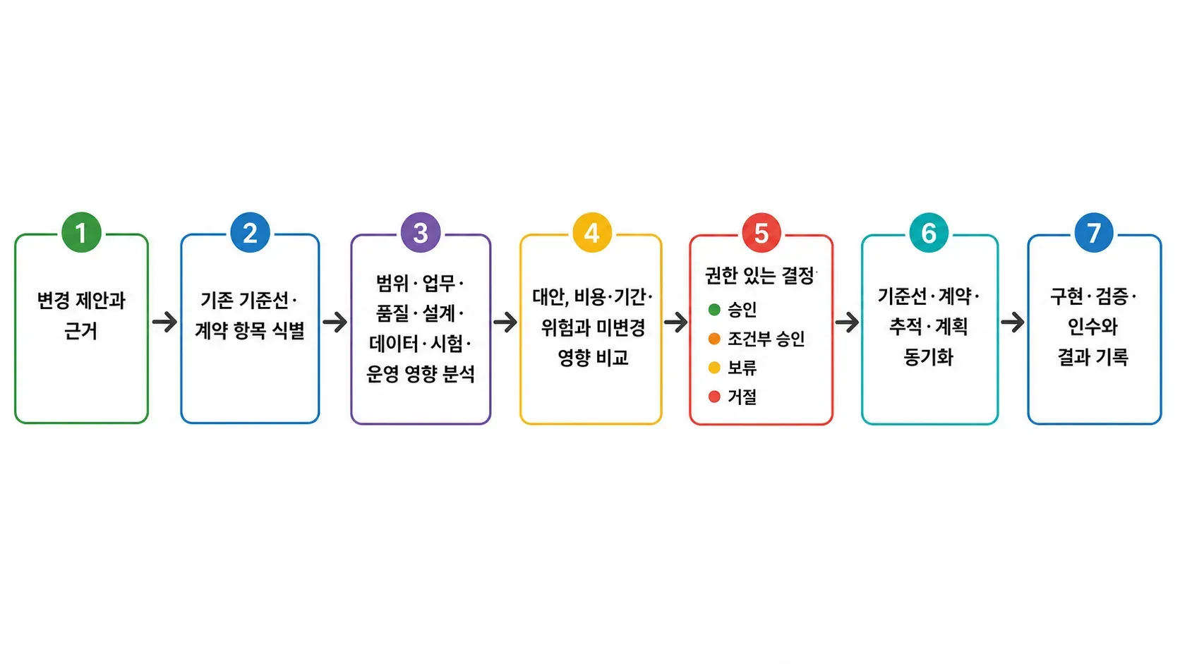 35장. 계획 기반 개발의 요구사항의 관계를 손그림으로 표현한 이미지