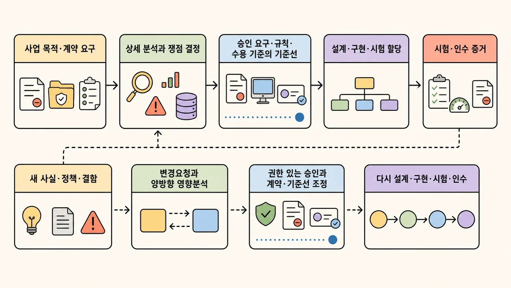 35장. 계획 기반 개발의 요구사항의 관계를 손그림으로 표현한 이미지