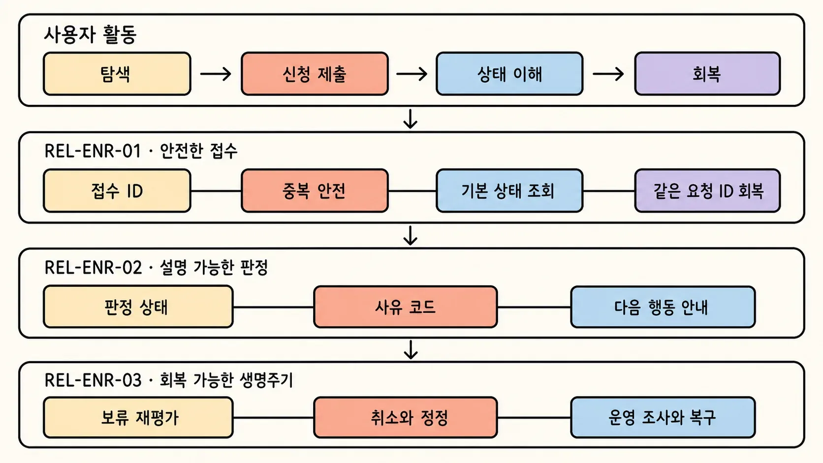 사용자 활동과 안전한 릴리스 절편을 함께 보는 수강신청 스토리 맵의 관계를 손그림으로 표현한 이미지