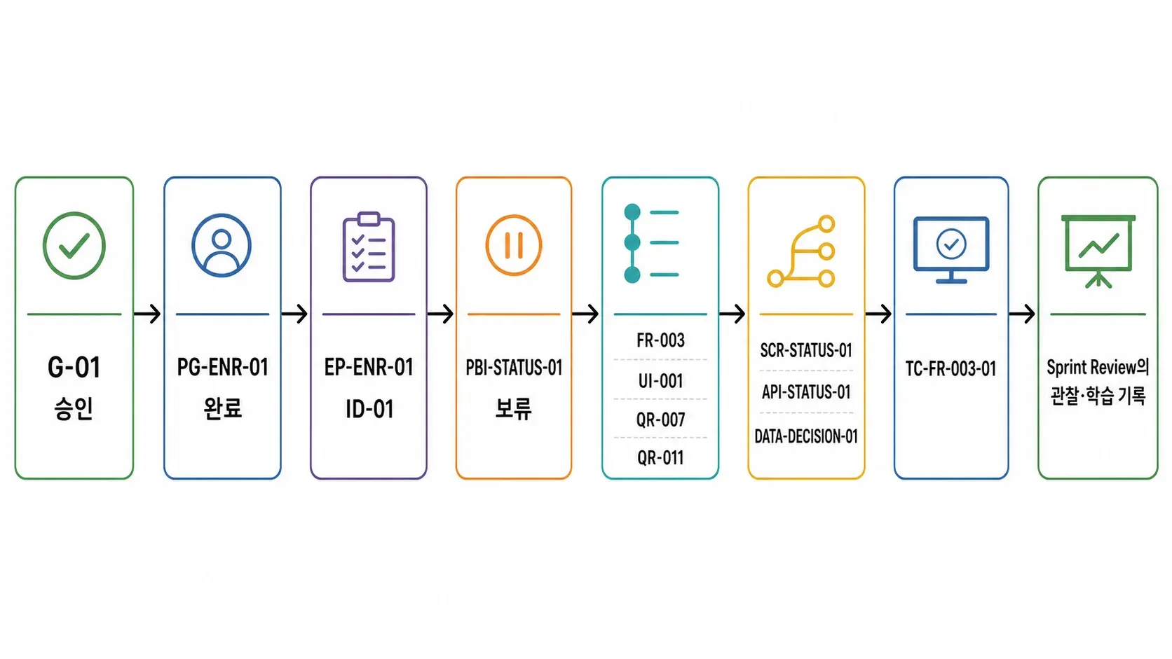 36장. 애자일 개발의 요구사항의 관계를 손그림으로 표현한 이미지