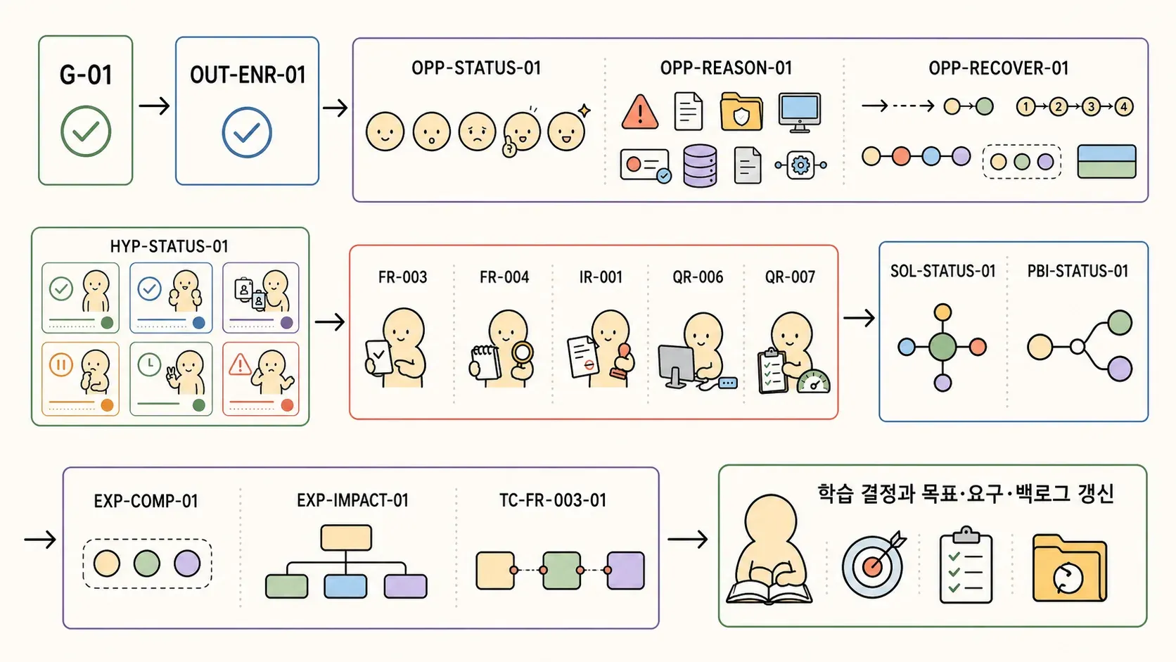 37장. 제품 개발의 요구사항의 관계를 손그림으로 표현한 이미지