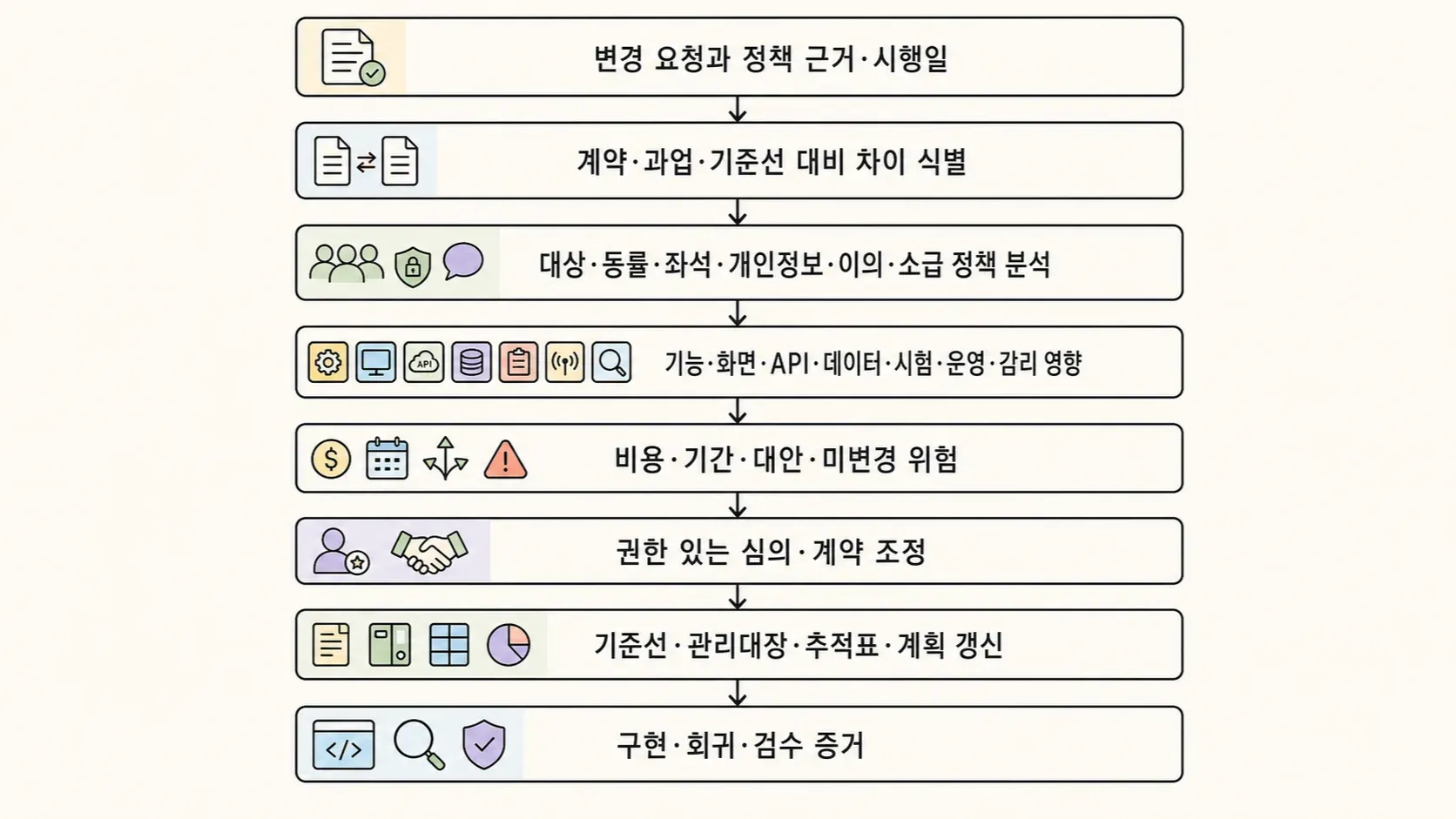 변경관리의 관계를 손그림으로 표현한 이미지