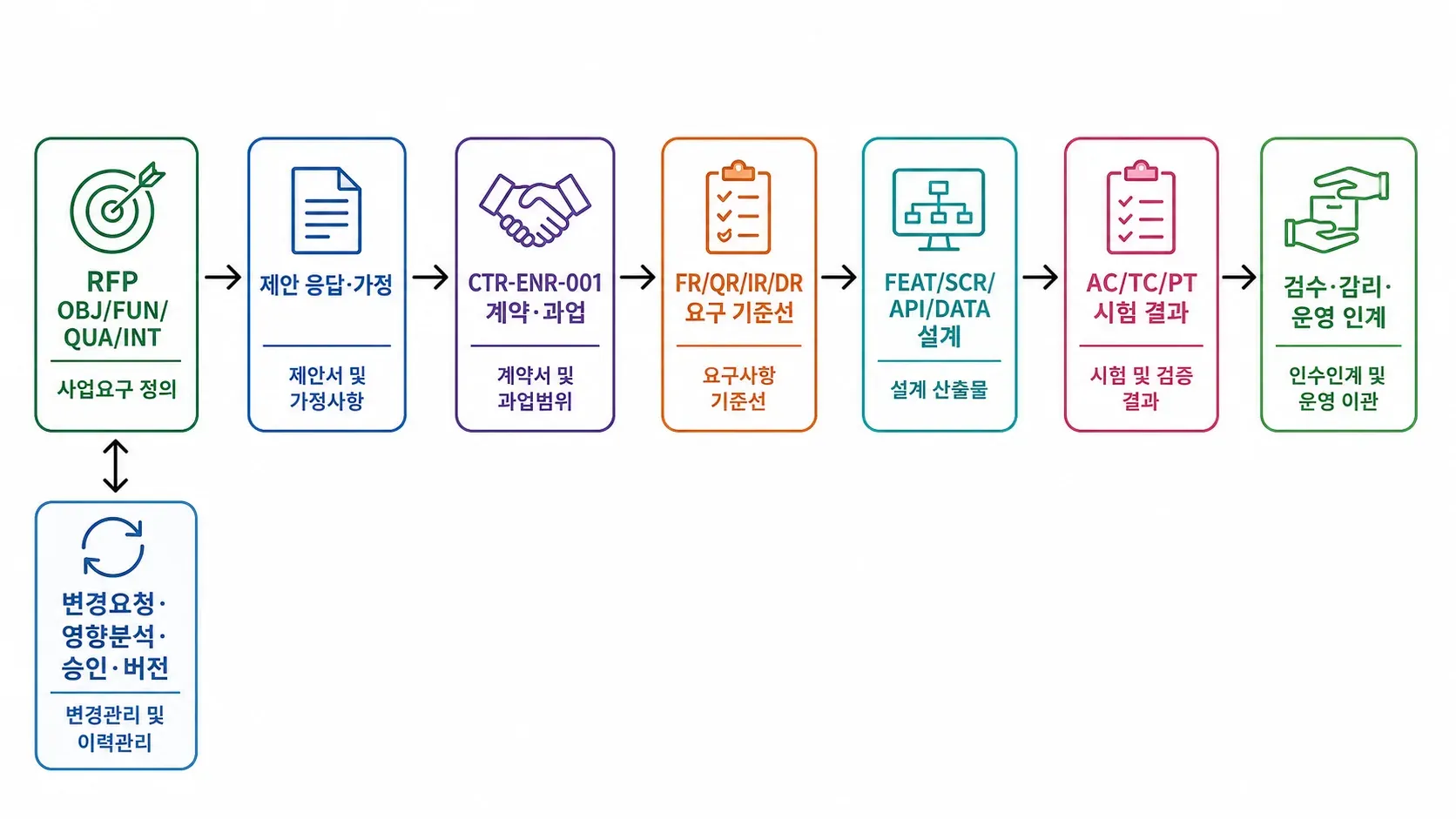 감리의 관계를 손그림으로 표현한 이미지