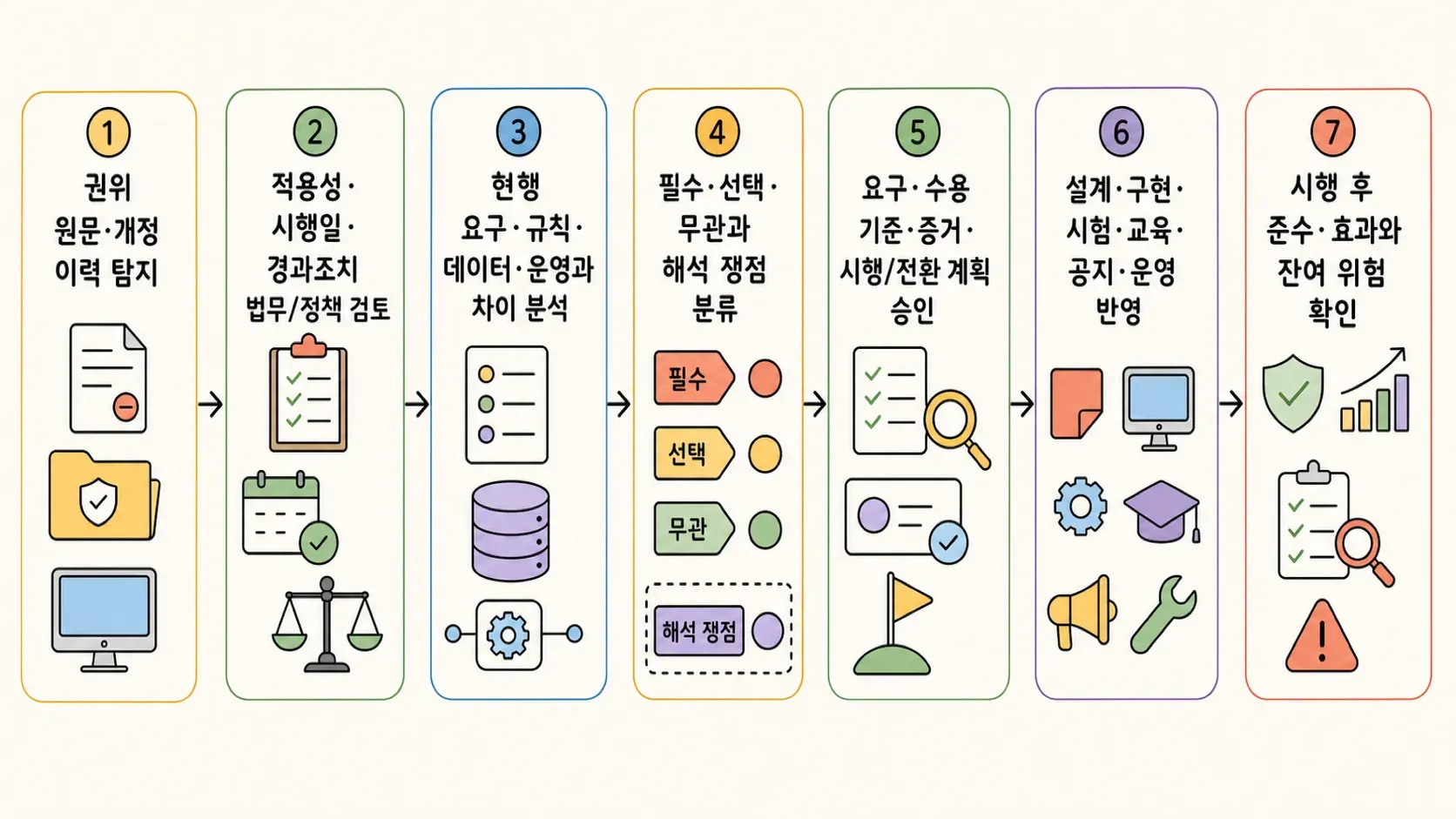 법제도 변경의 관계를 손그림으로 표현한 이미지