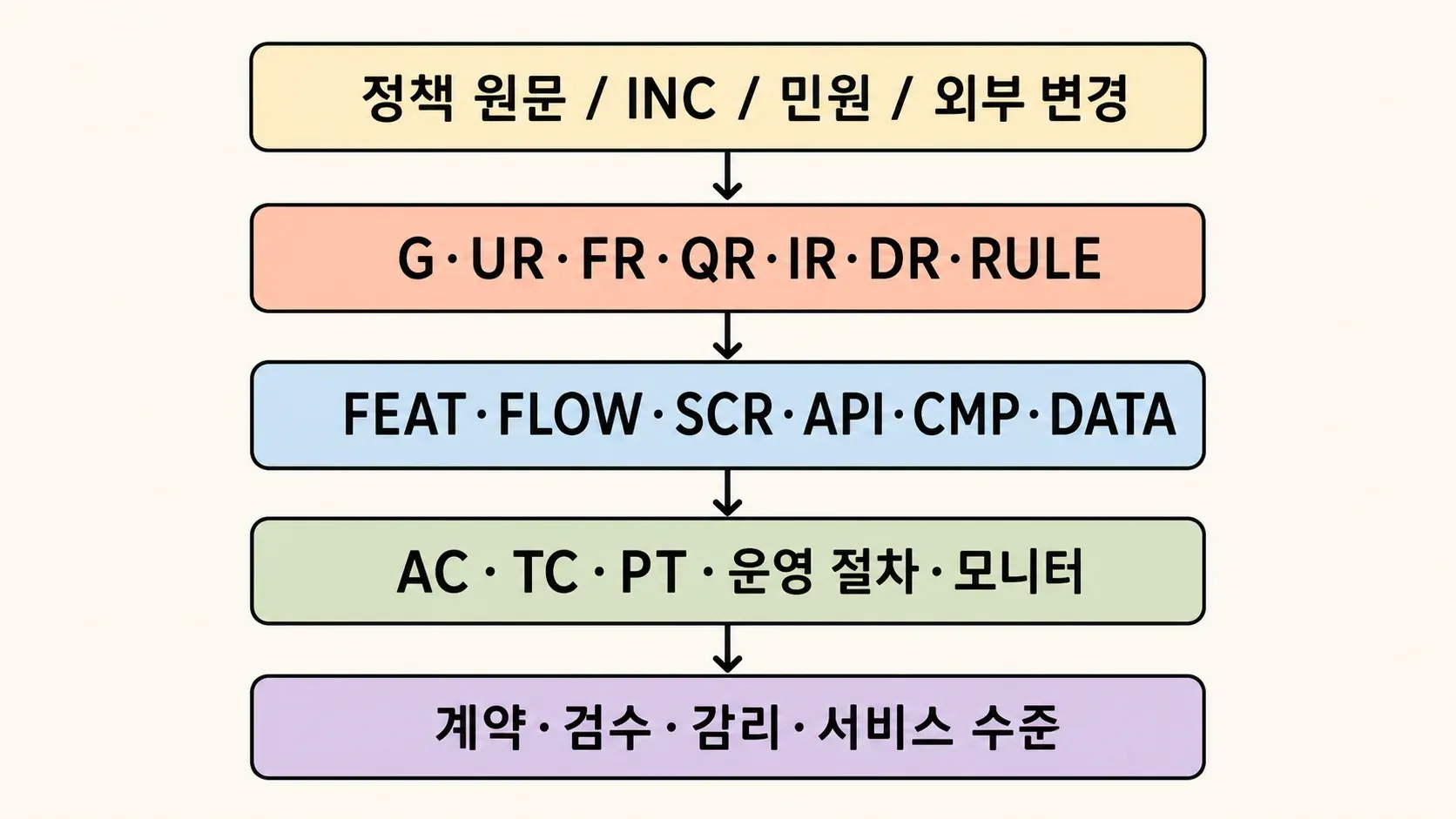 영향 분석의 관계를 손그림으로 표현한 이미지