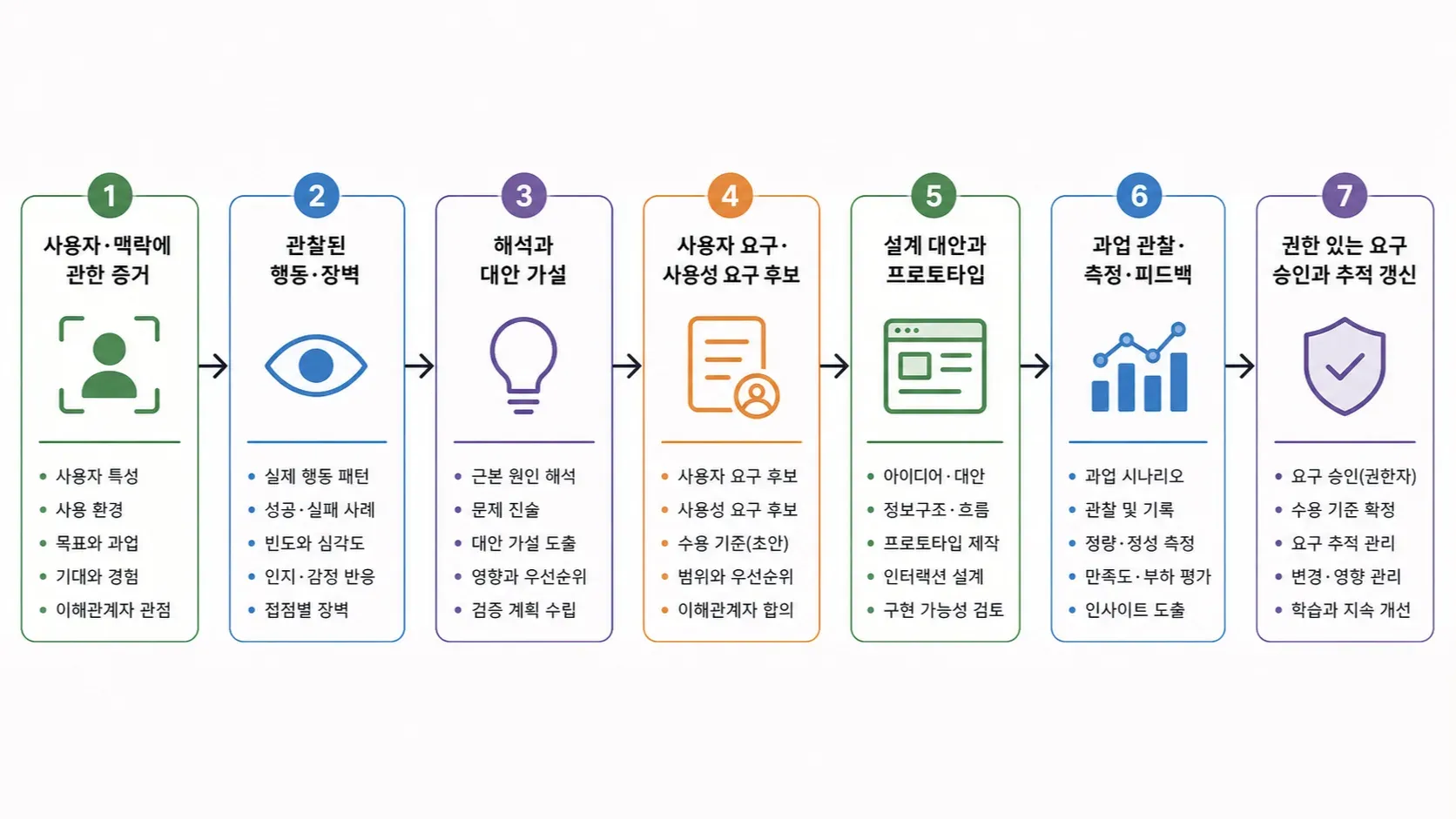 사용자 요구와 UX의 관계를 손그림으로 표현한 이미지