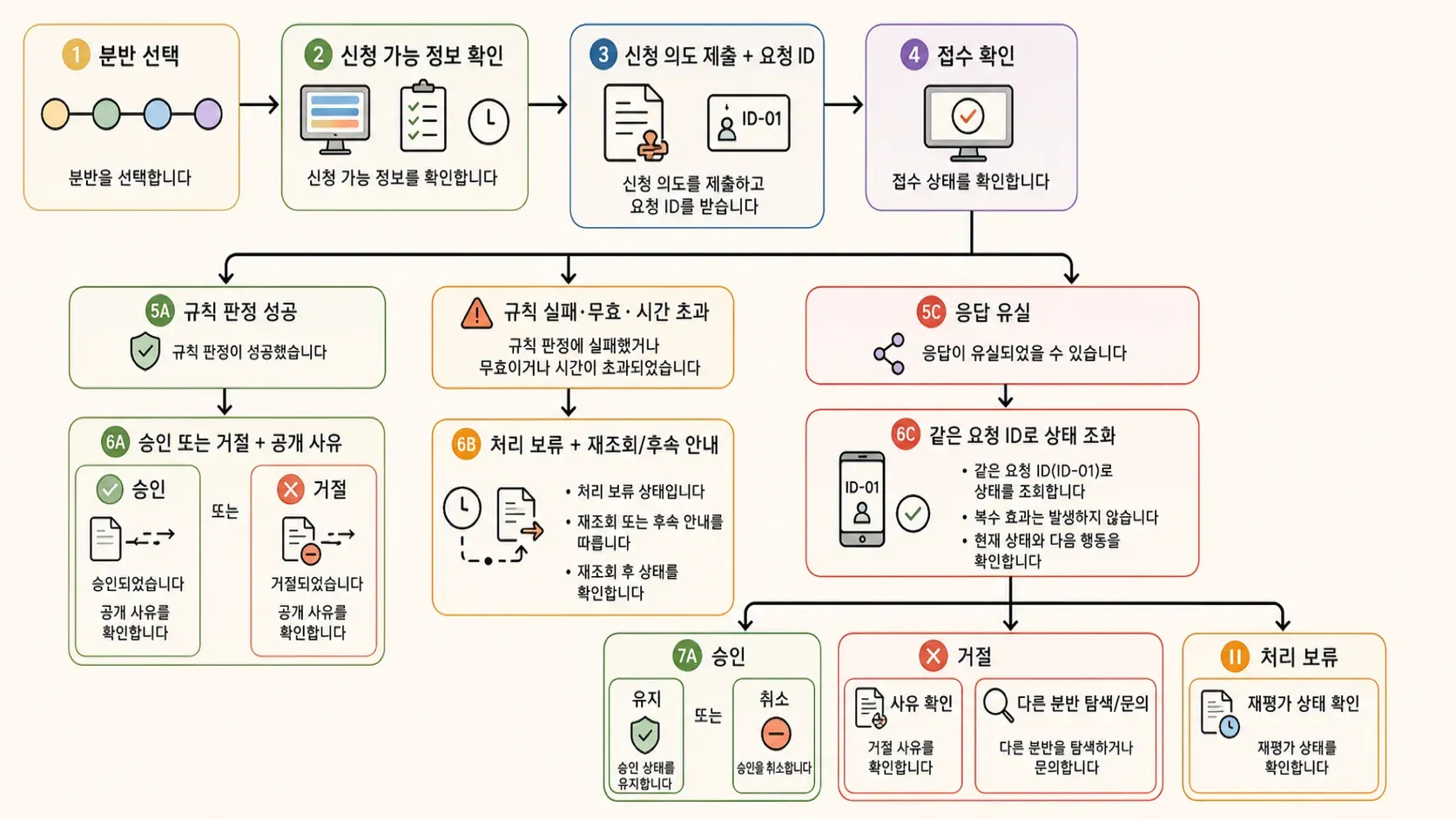 User Flow의 관계를 손그림으로 표현한 이미지